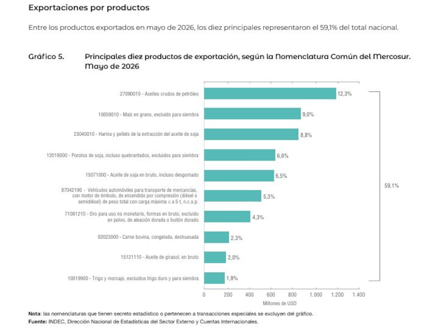 Gráfico que muestra las principales exportaciones de Argentina en mayo de 2026, destacando el crudo de petróleo