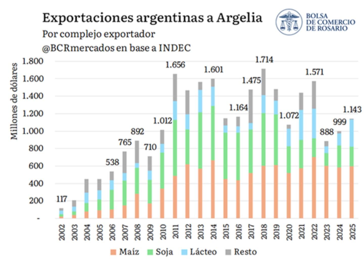 Gráfico de exportaciones argentinas a Argelia entre 2002 y 2025, destacando el maíz y los lácteos
