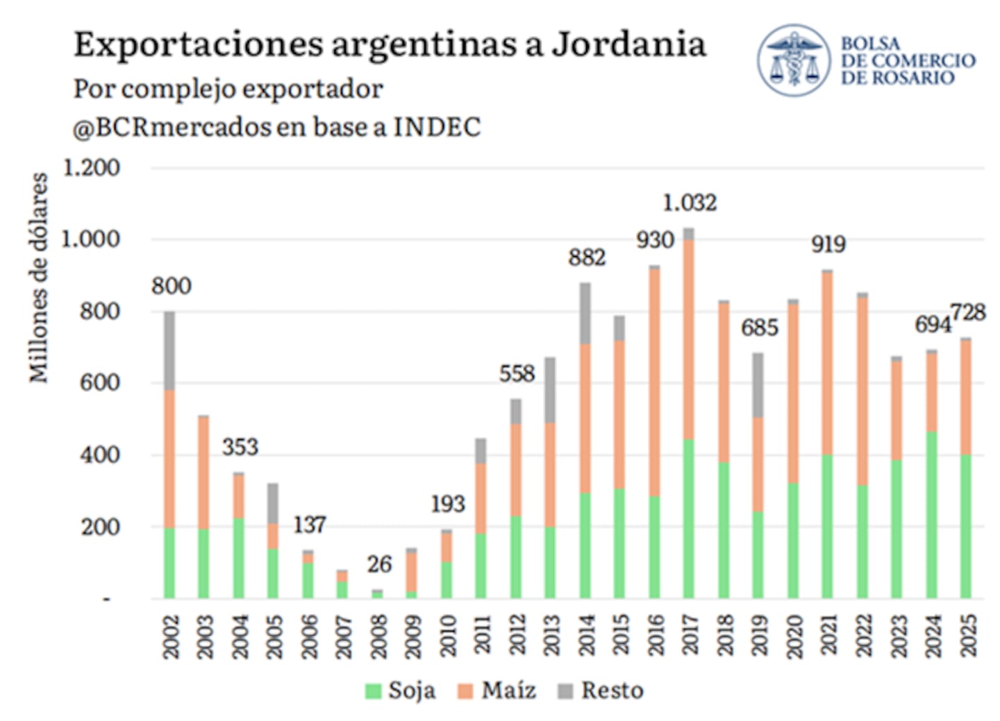 Gráfico de exportaciones argentinas a Jordania desde 2002 hasta 2023, mostrando soja, maíz y otros productos