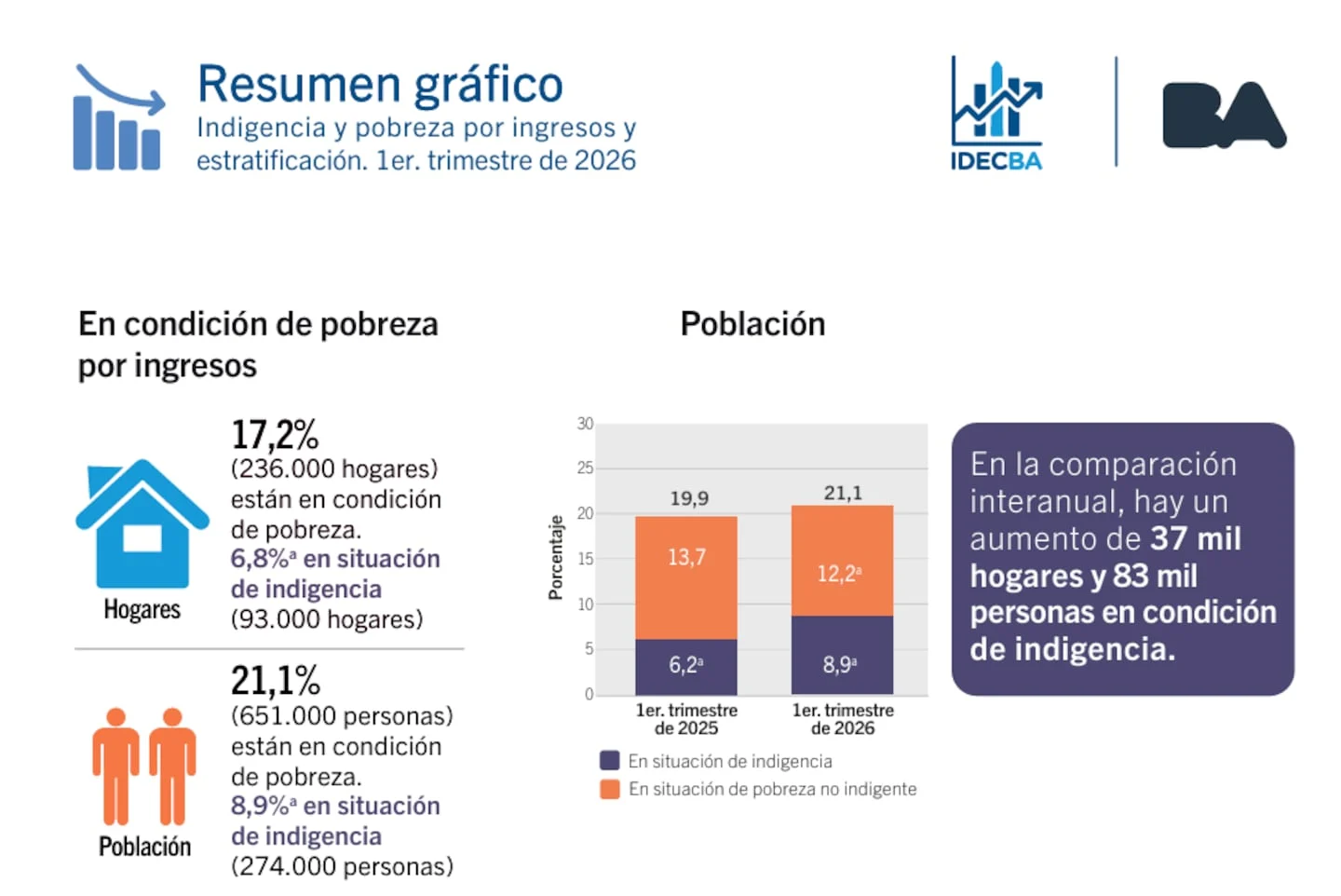 Resumen gráfico sobre la pobreza y la indigencia en la Ciudad de Buenos Aires, primer trimestre de 2026