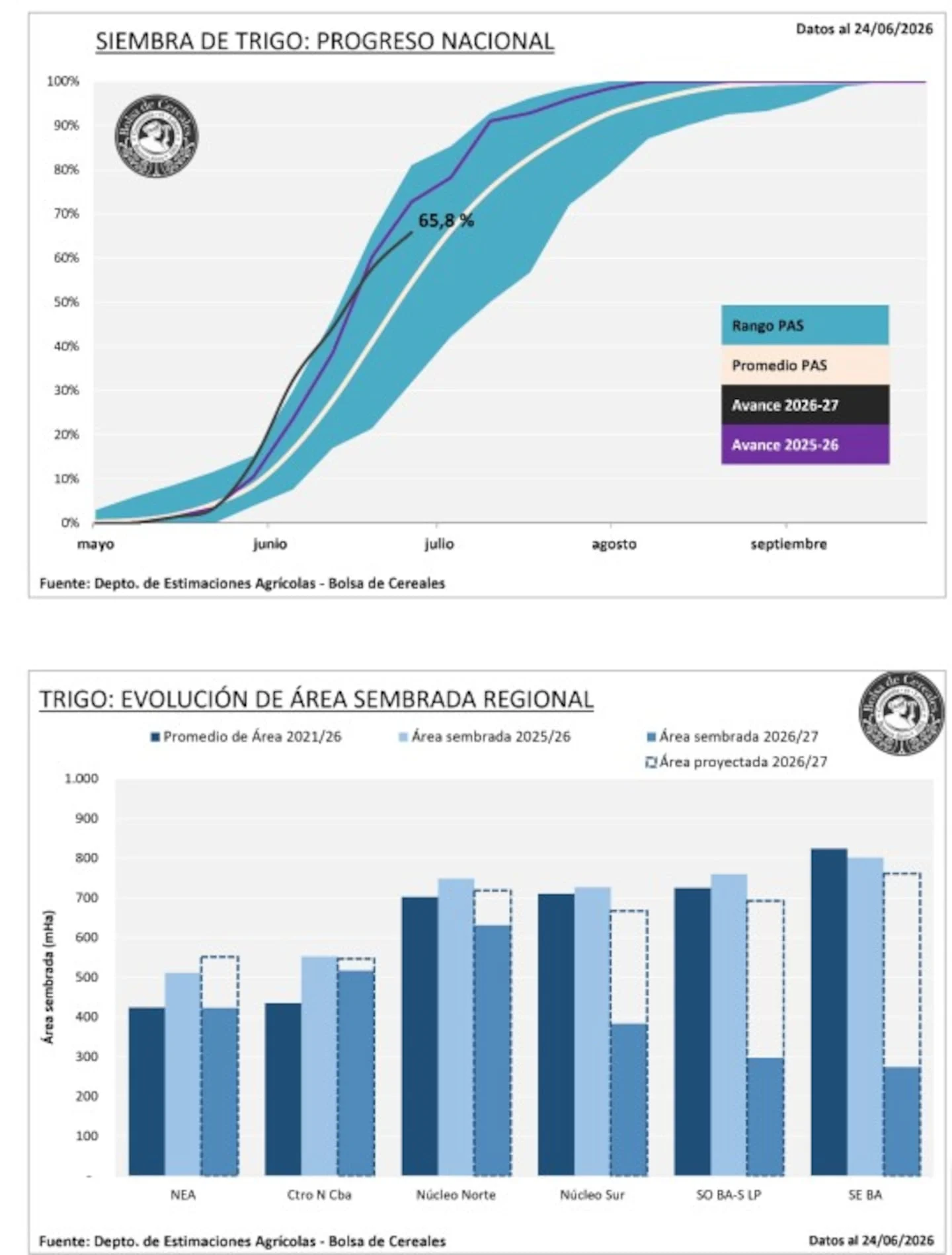 Gráficos sobre la siembra de trigo en Argentina, mostrando el progreso nacional y la evolución del área sembrada regional