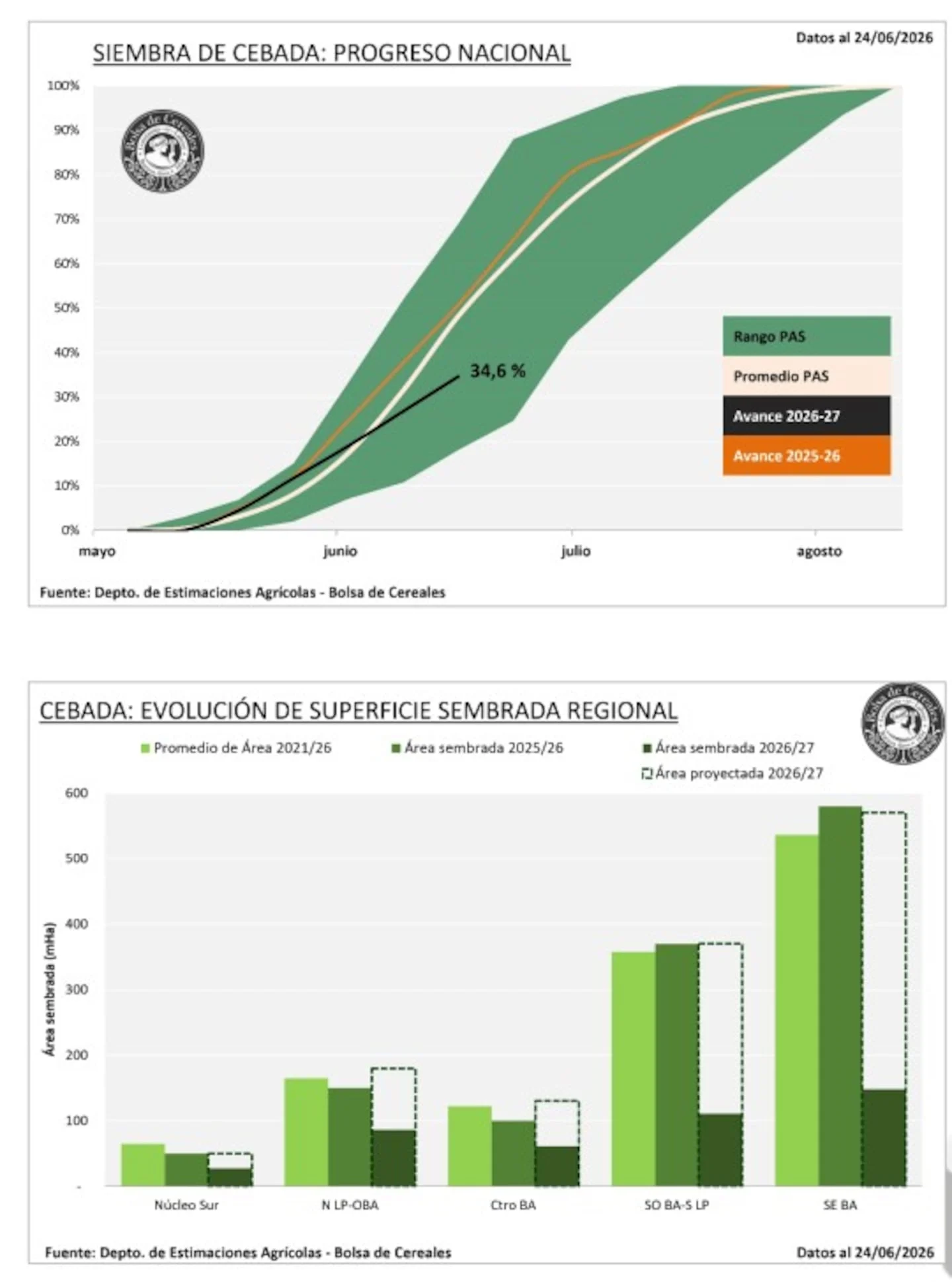 Gráficos sobre la siembra de cebada en Argentina mostrando el progreso nacional y la evolución de la superficie sembrada