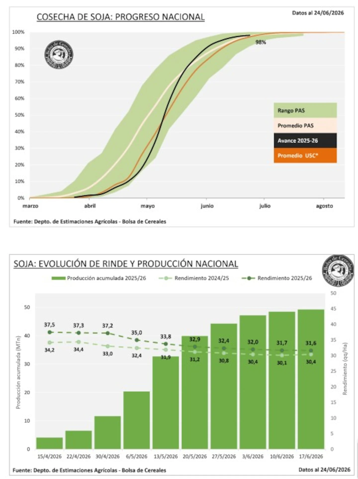 Gráficos sobre la cosecha de soja en Argentina mostrando el progreso nacional y la evolución del rendimiento y producción