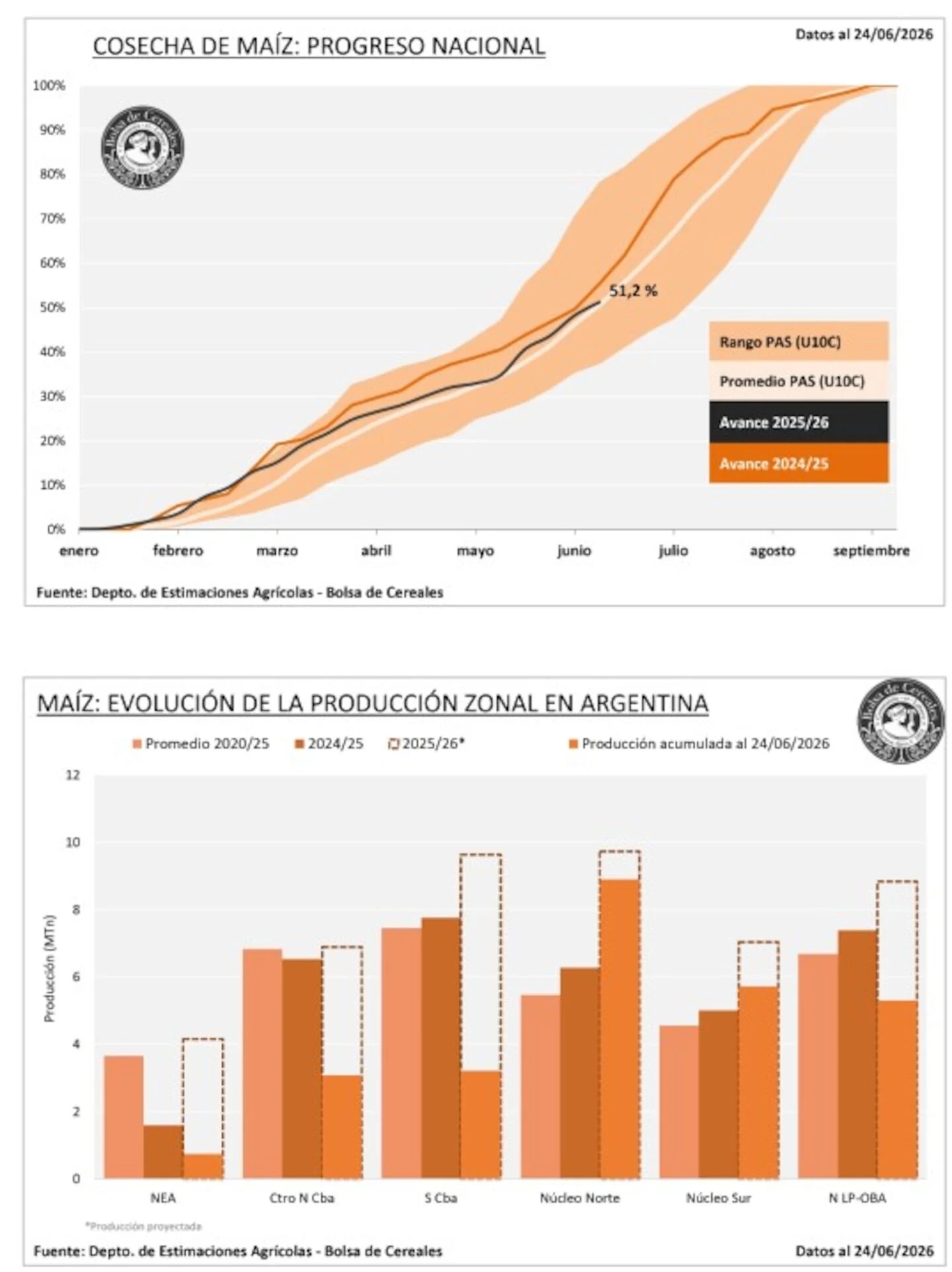 Gráficos sobre la cosecha de maíz y evolución de la producción zonal en Argentina