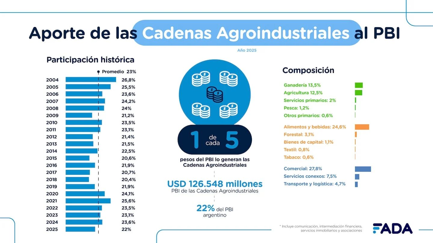 Gráfico que muestra el aporte de las cadenas agroindustriales al PBI argentino en 2023