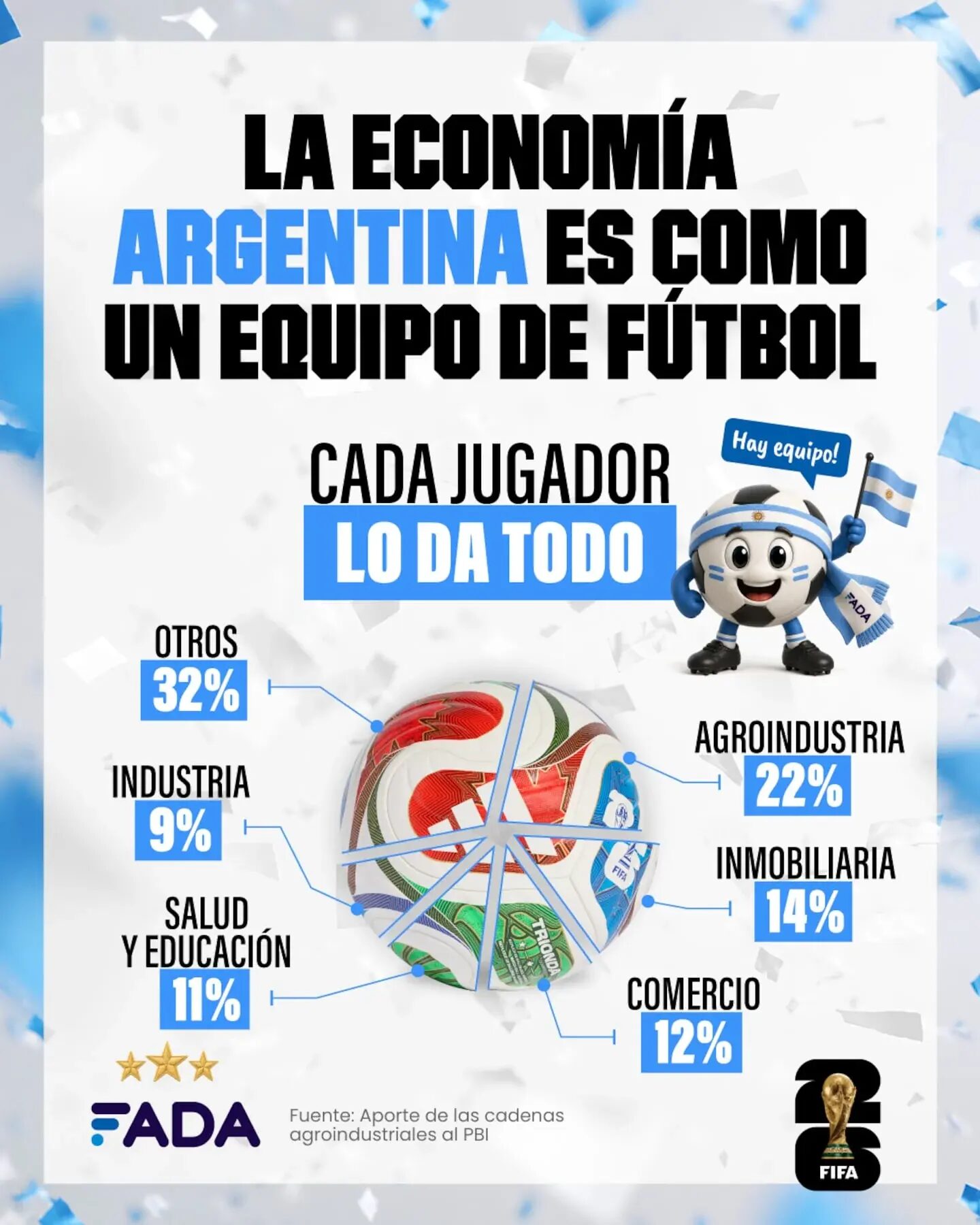 Infografía sobre la economía argentina comparada con un equipo de fútbol, destacando el aporte del agro