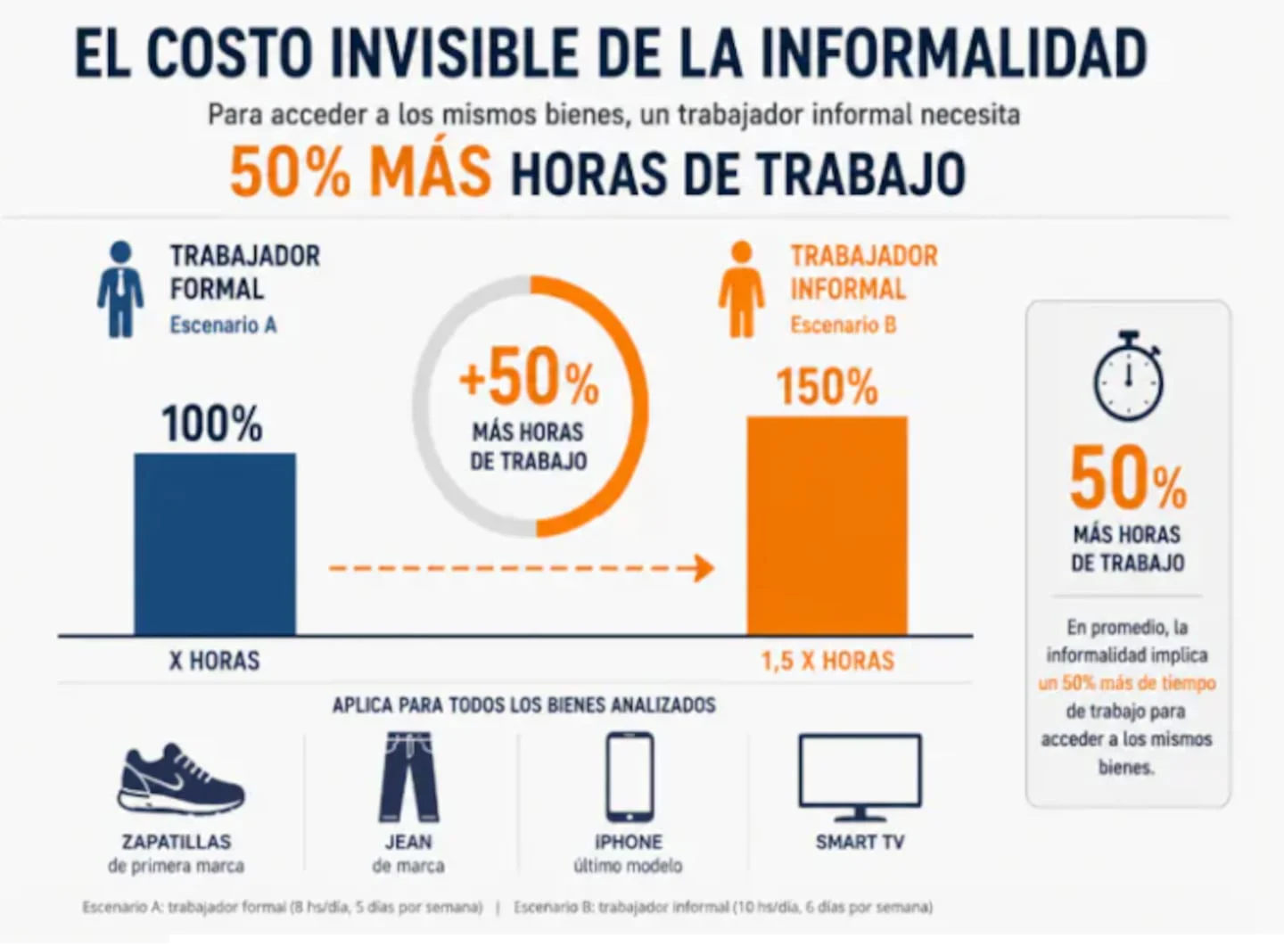 Infografía sobre el costo del trabajo en Argentina y horas necesarias para adquirir bienes básicos