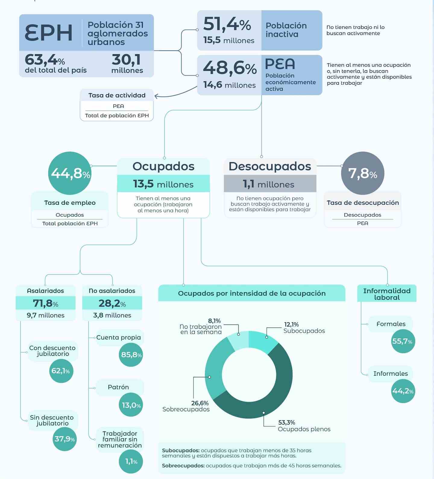 Infografía sobre el desempleo en Argentina, mostrando estadísticas clave del primer trimestre de 2026