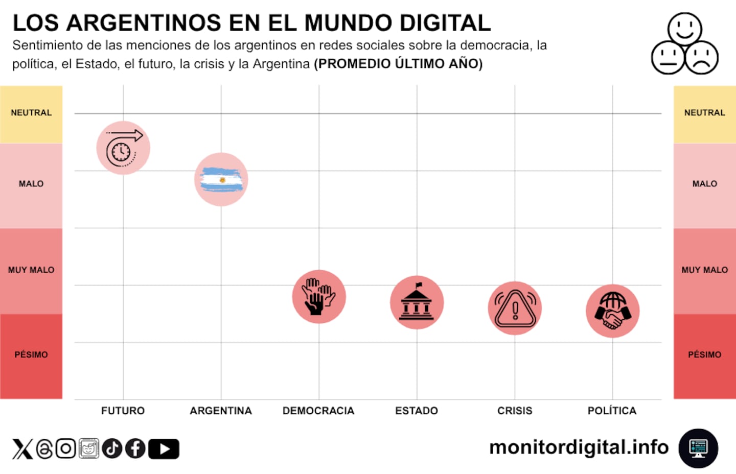 Gráfico que muestra el sentimiento de los argentinos en redes sociales sobre democracia, política y crisis en el último año