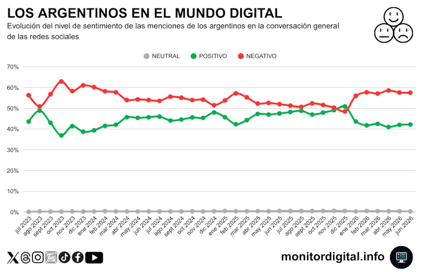 Gráfico que muestra la evolución del sentimiento en redes sociales de los argentinos, con líneas que indican menciones positivas y negativas