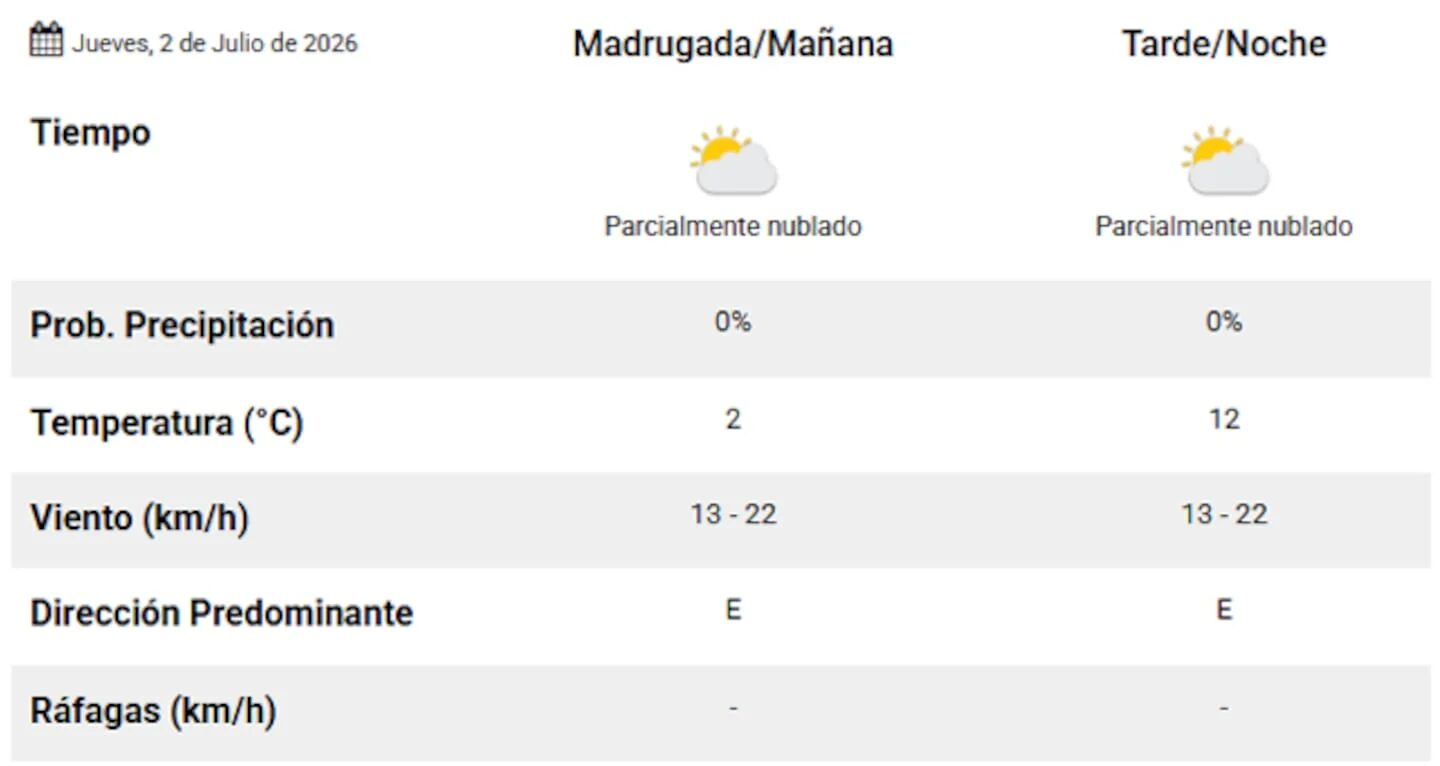 Pronóstico del tiempo para el jueves en el AMBA con mínimas de 2°C