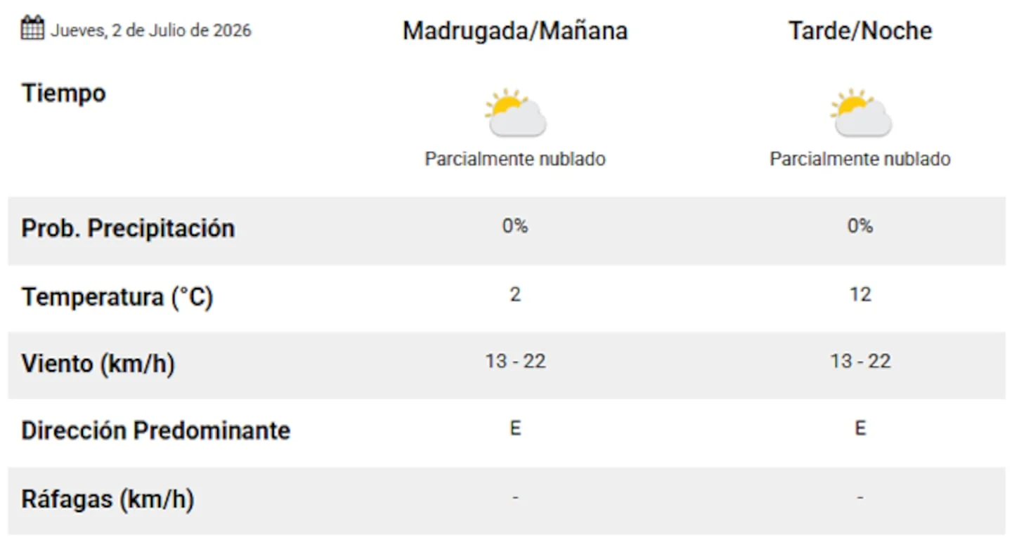 Pronóstico del tiempo para el jueves en el AMBA con mínimas de 2°C