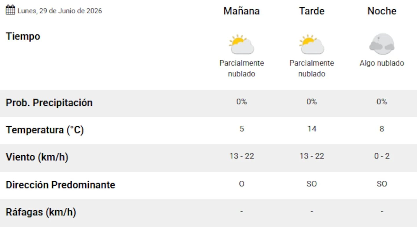 Pronóstico del tiempo para el AMBA con temperaturas mínimas de 2°C