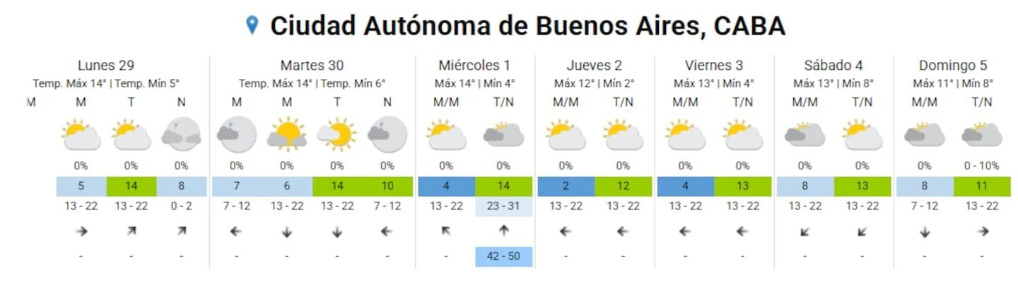 Pronóstico del tiempo para la Ciudad Autónoma de Buenos Aires con temperaturas mínimas de 2°C