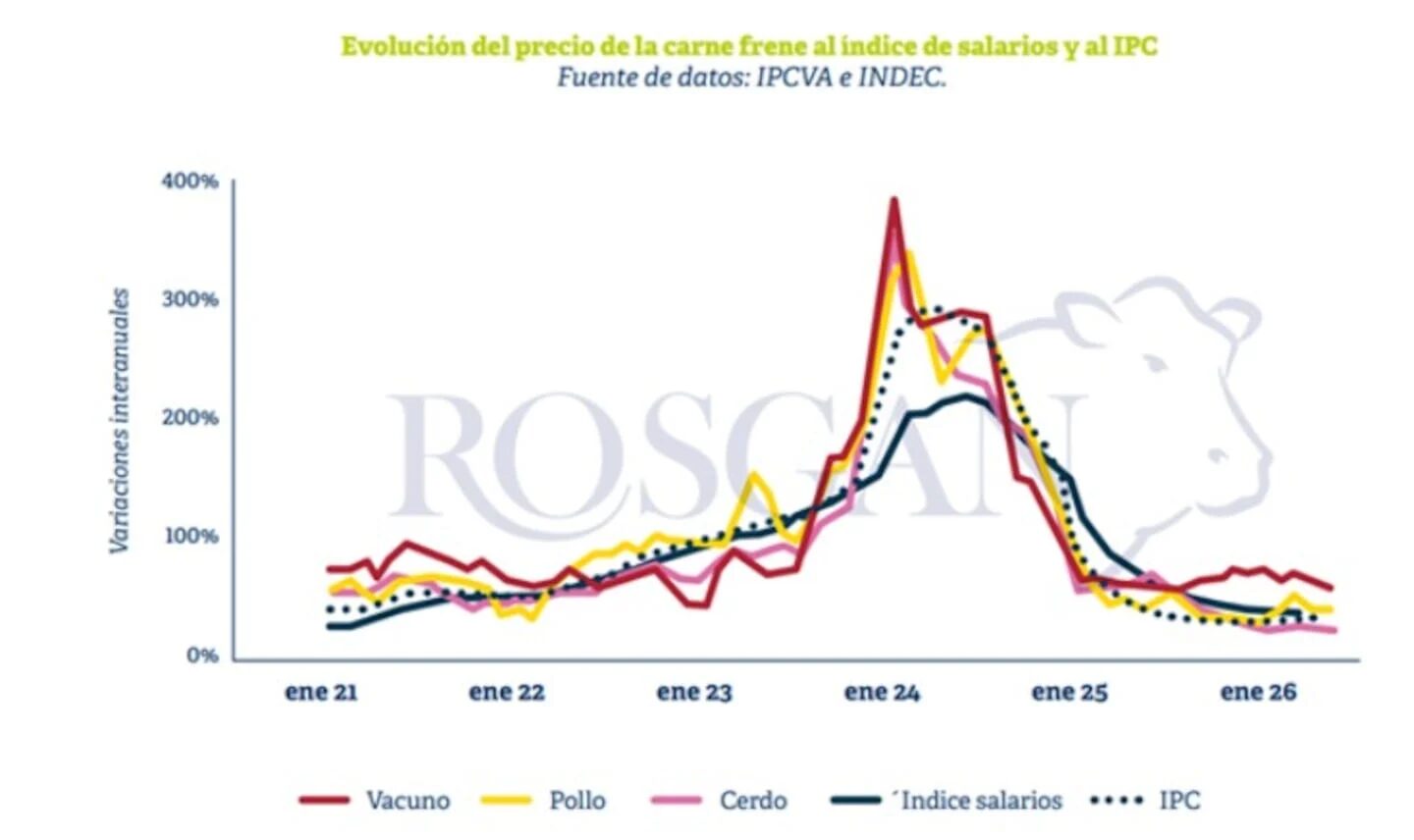 Gráfico que muestra la evolución del precio de la carne en Argentina comparado con el índice de salarios y el IPC