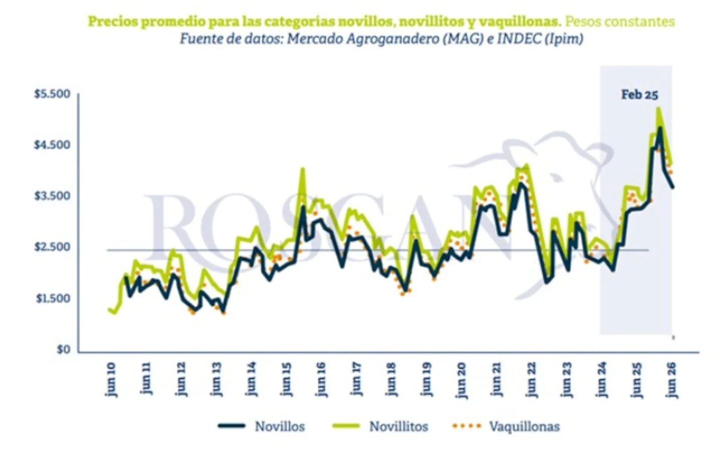 Gráfico de precios promedio de carne en Argentina para novillos, novillitos y vaquillonas desde junio de 2010 hasta febrero de 2025