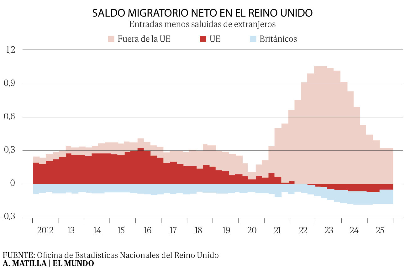 Gráfico que muestra el saldo migratorio neto en el Reino Unido entre 2012 y 2025