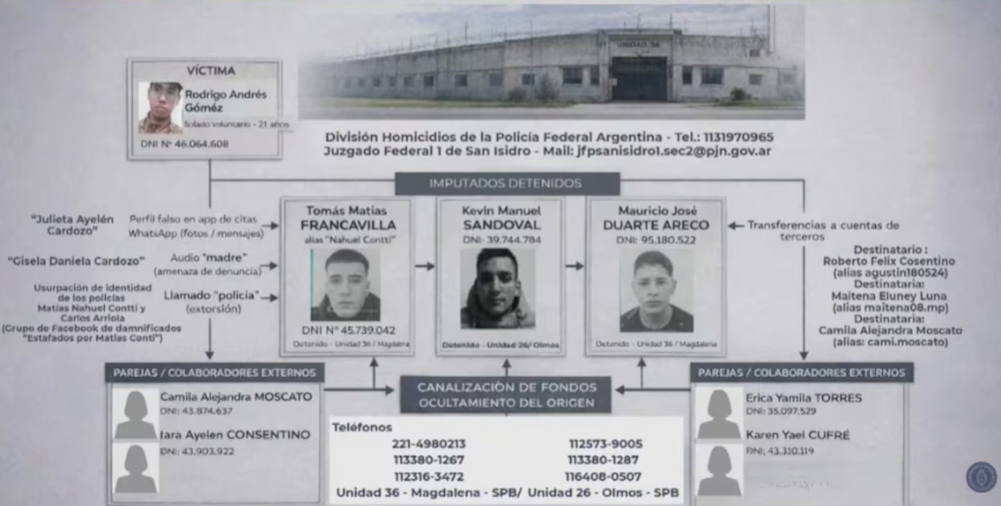 Diagrama que muestra a la víctima Rodrigo Gómez y los imputados en el caso de extorsión y suicidio