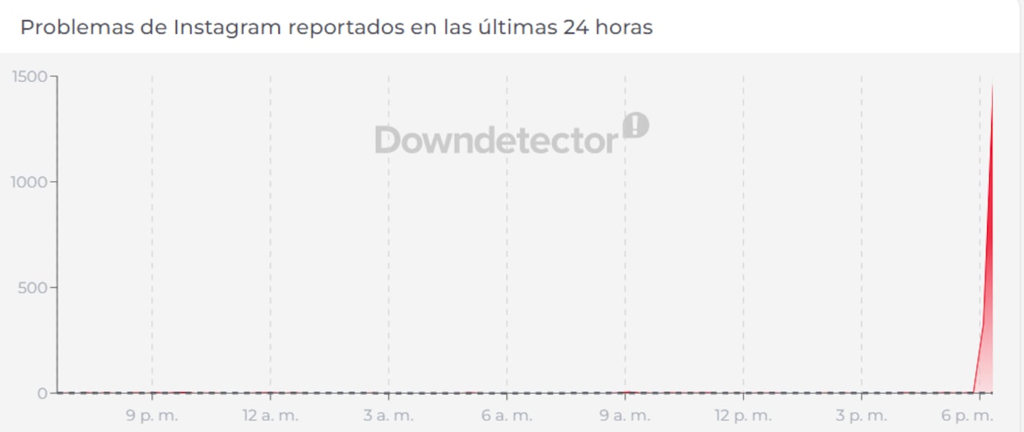 Gráfico de problemas reportados en Instagram en las últimas 24 horas