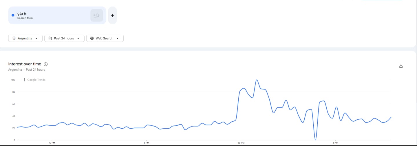Gráfico de tendencias de búsqueda sobre GTA VI en Google en Argentina