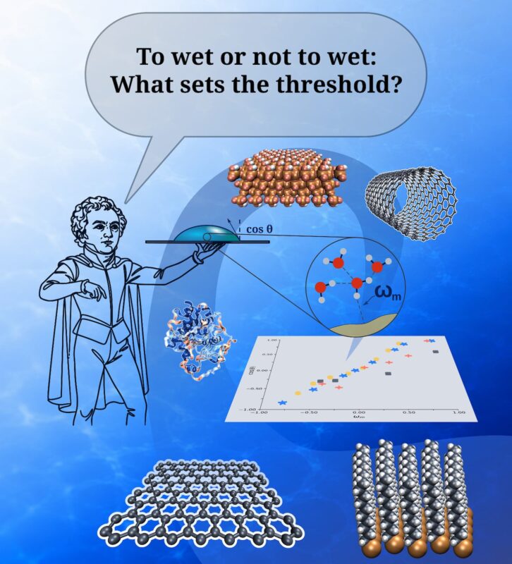 Ilustración sobre la interacción del agua con superficies a nivel molecular, mostrando gráficos y estructuras químicas