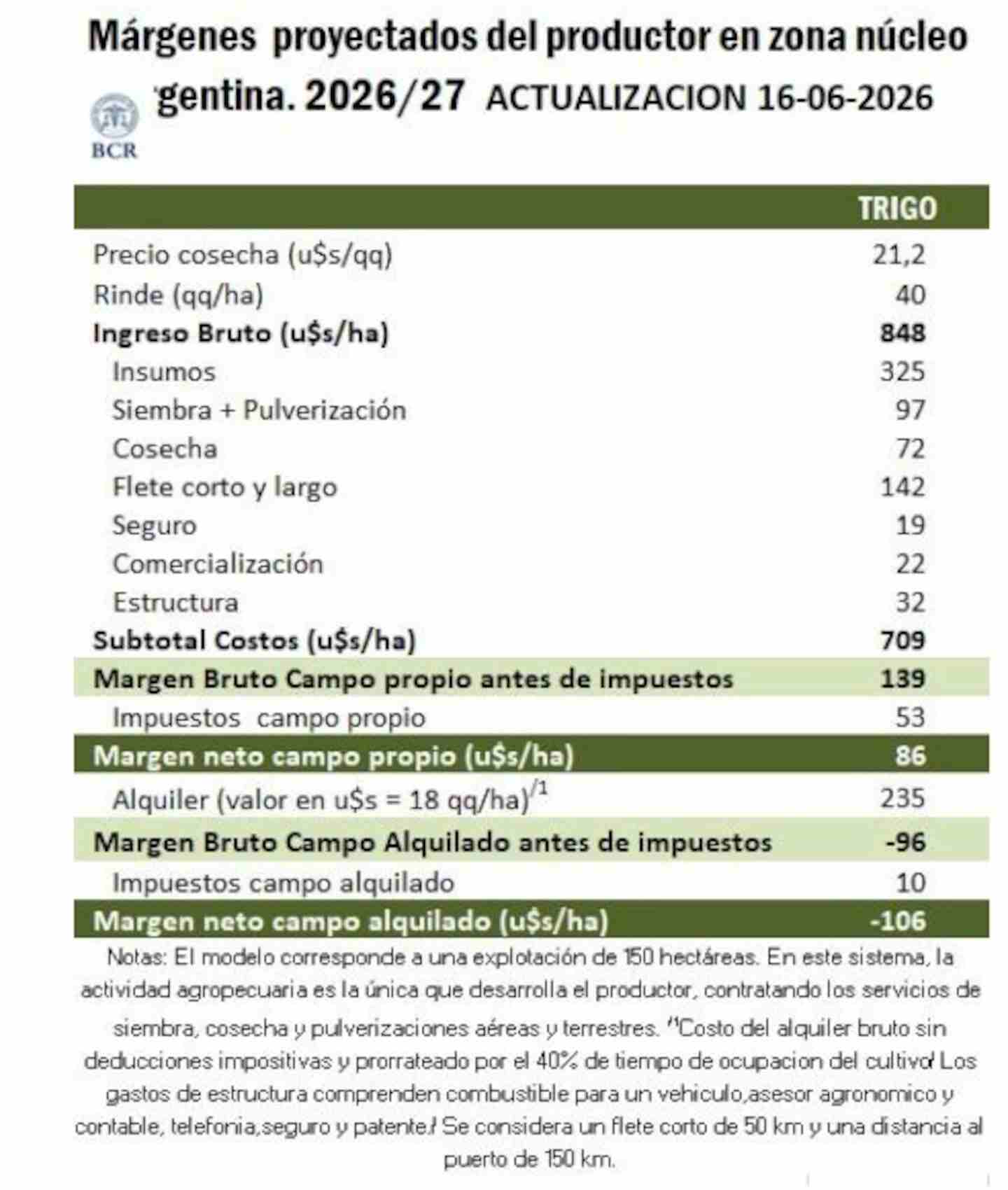 Tabla de márgenes proyectados para la siembra de trigo en Argentina 2026/27
