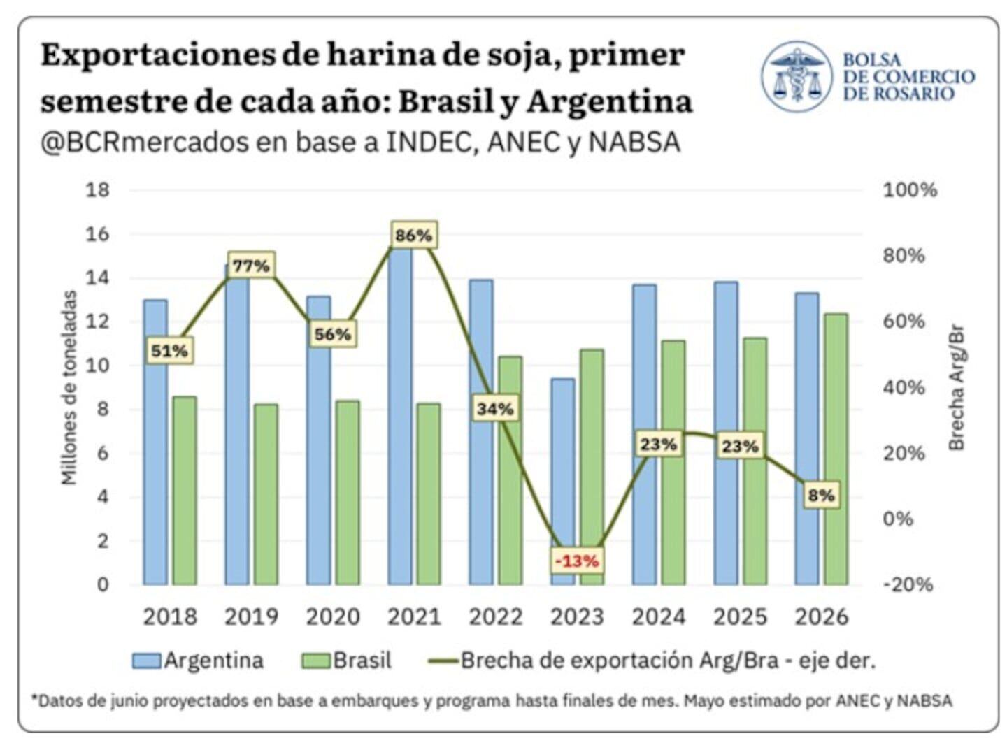 Gráfico de exportaciones de harina de soja de Brasil y Argentina entre 2018 y 2026