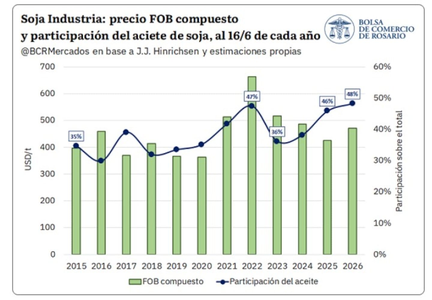 Gráfico que muestra el precio FOB compuesto y la participación del aceite de soja en Argentina desde 2016 hasta 2026