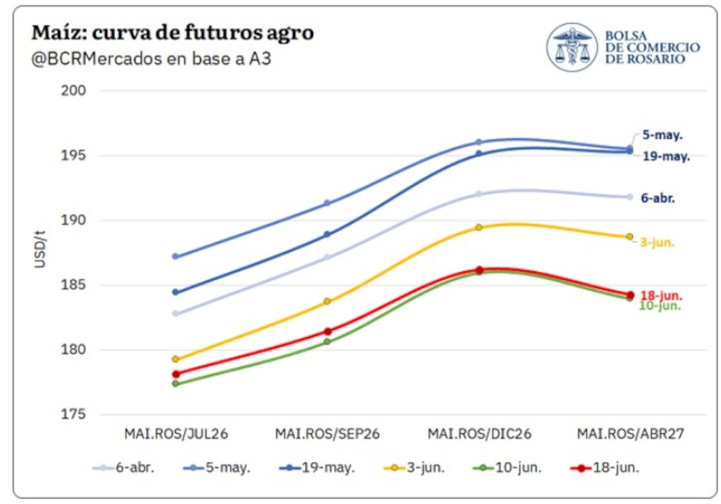 Curva de futuros de maíz en dólares por tonelada desde mayo hasta junio