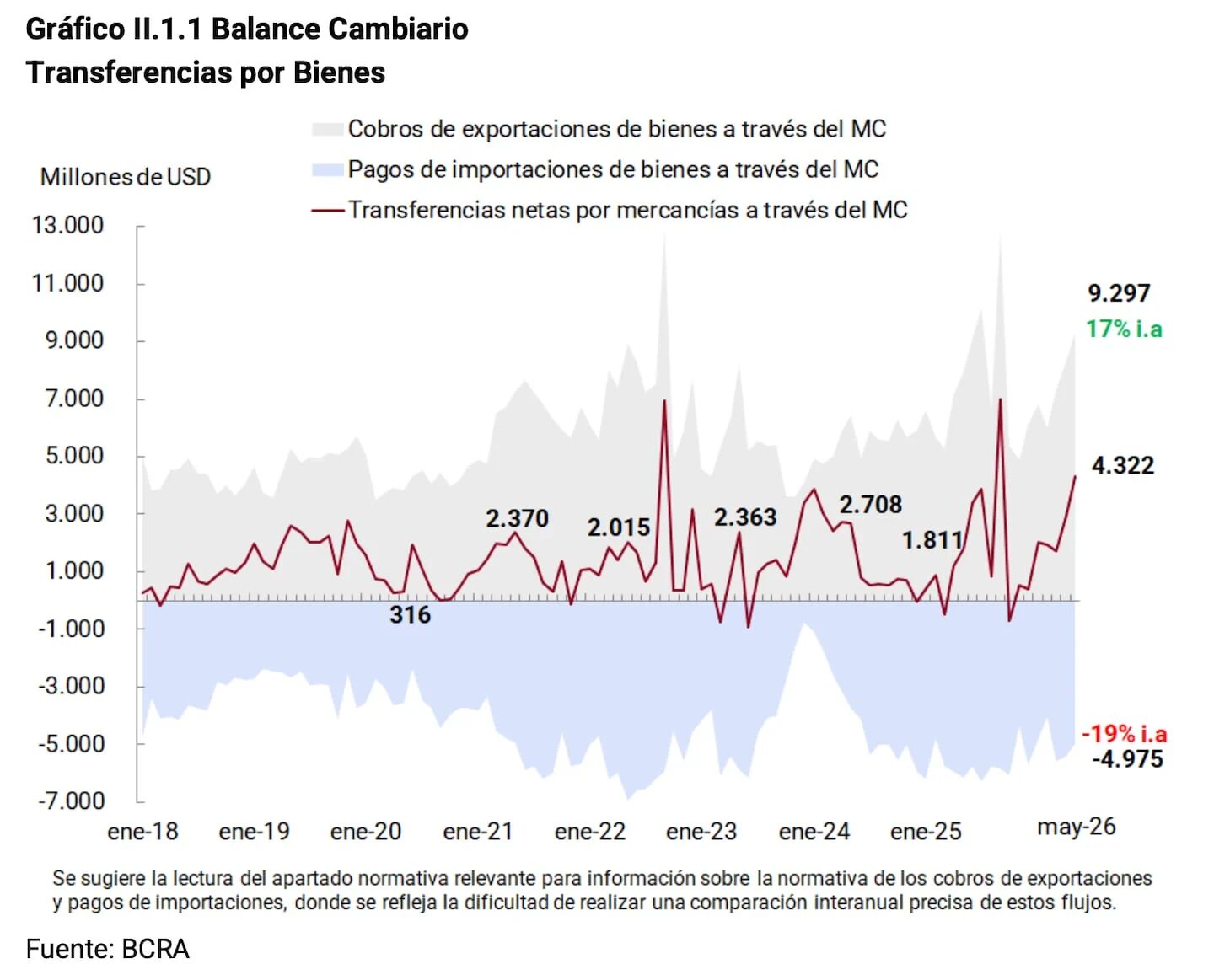 Gráfico que muestra el balance cambiario de Argentina con transferencias por bienes en millones de USD