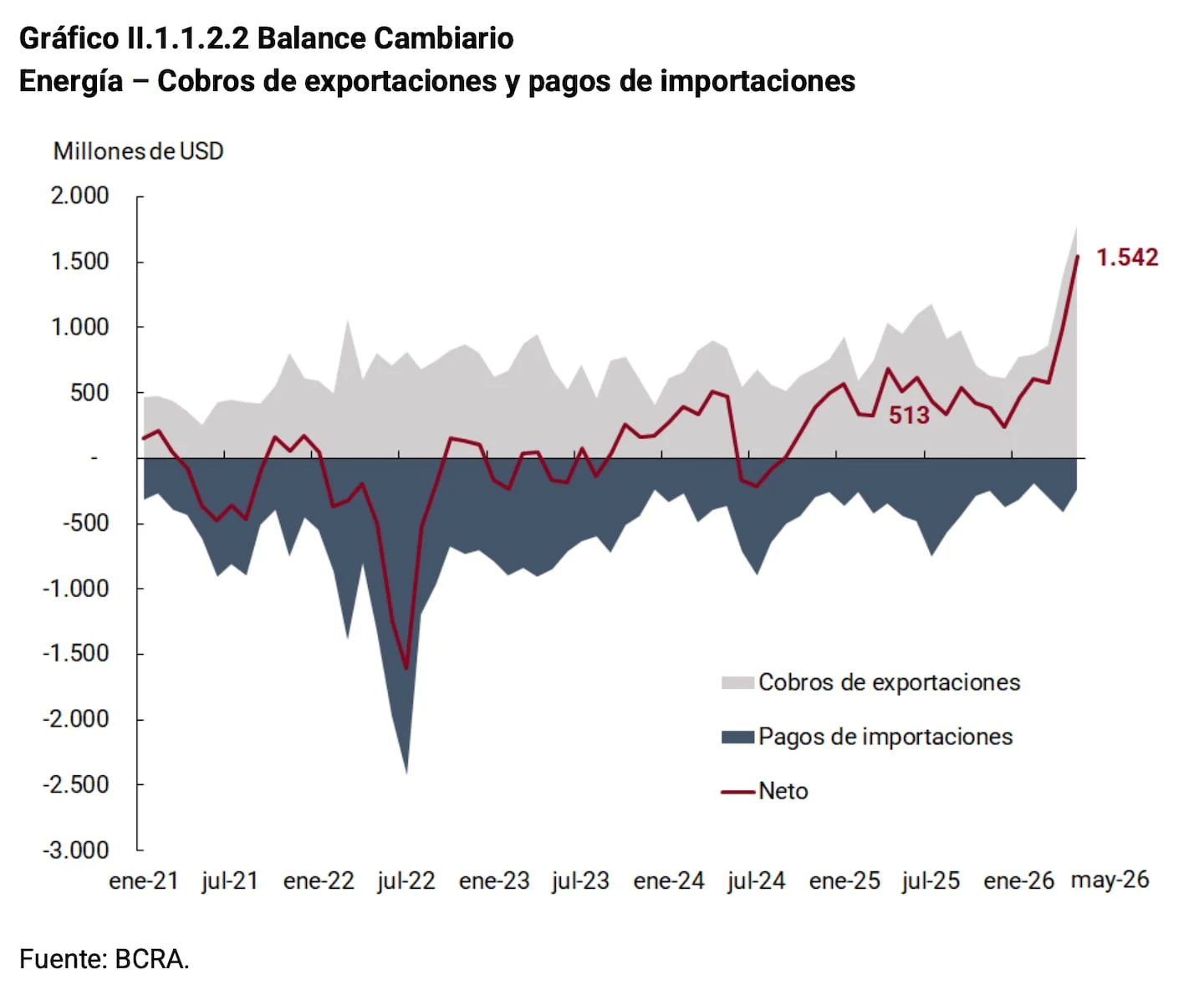 Gráfico que muestra los cobros de exportaciones y pagos de importaciones en millones de USD en Argentina desde enero de 2021 hasta mayo de 2