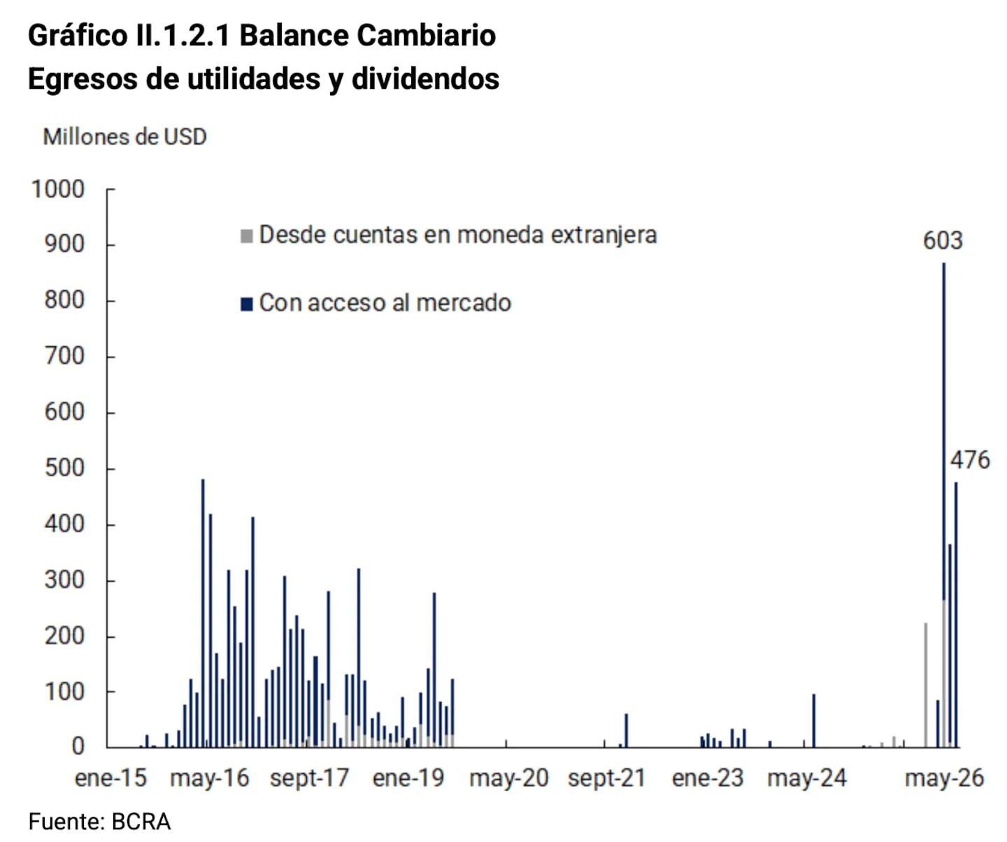 Gráfico que muestra el balance cambiario de Argentina con egresos de utilidades y dividendos desde enero de 2015 hasta mayo de 2026
