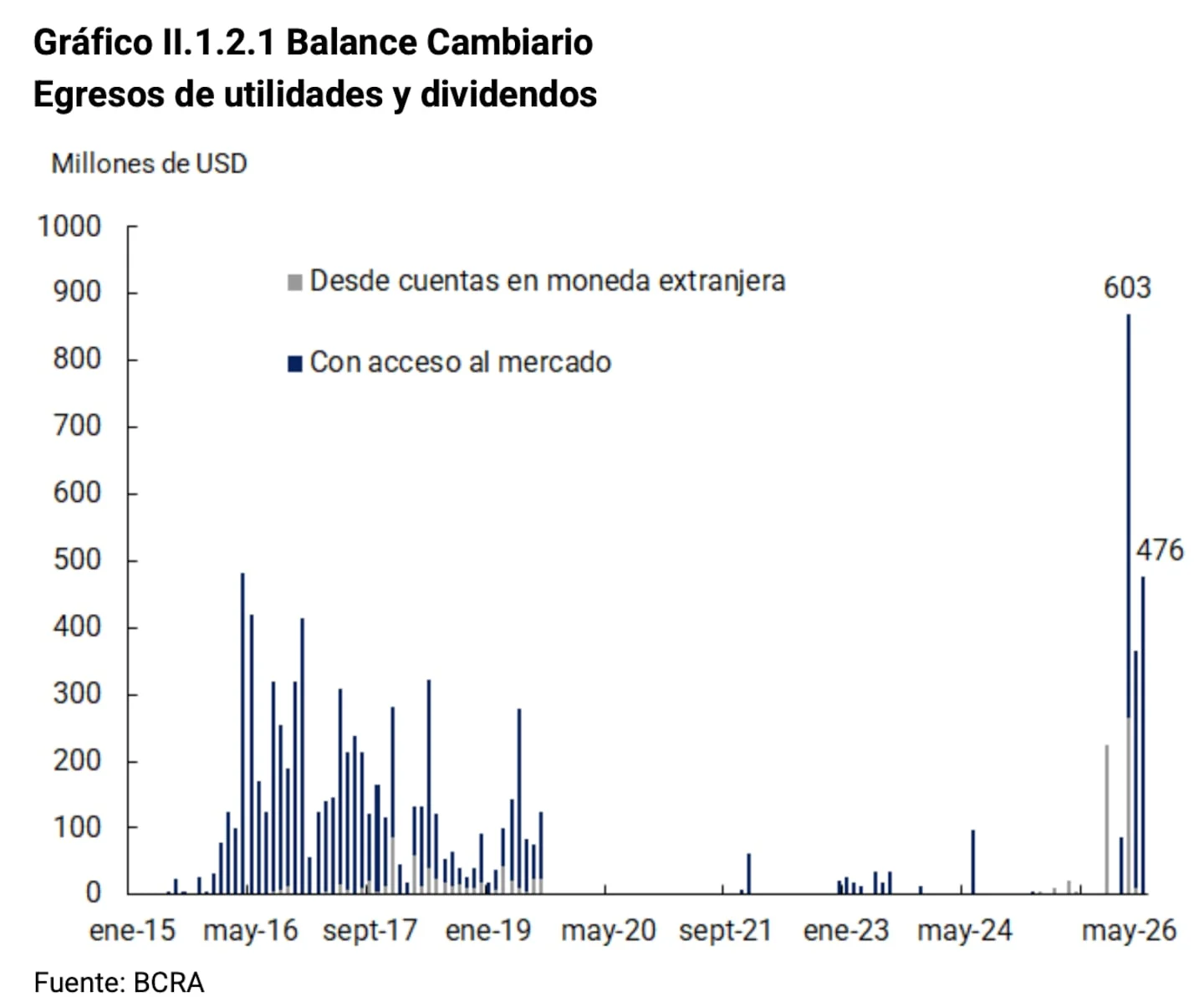 Gráfico que muestra el balance cambiario de Argentina con egresos de utilidades y dividendos desde enero de 2015 hasta mayo de 2026