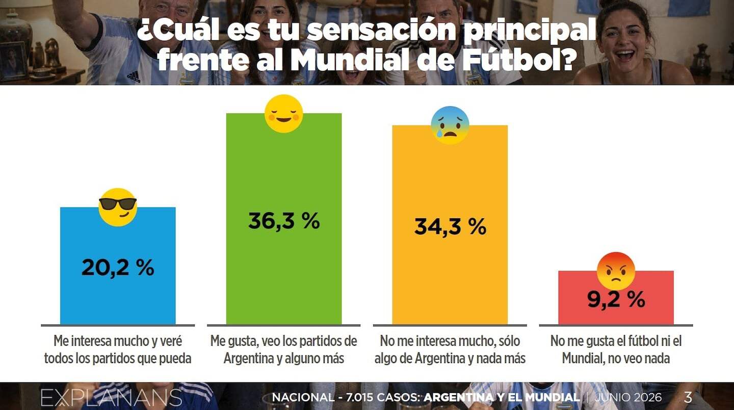 Gráfico de encuestas sobre la sensación de los argentinos frente al Mundial de Fútbol 2026