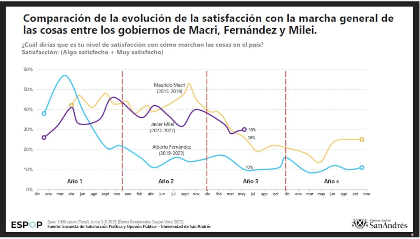 Gráfico que muestra la evolución de la satisfacción con la marcha del gobierno de Macri, Fernández y Milei