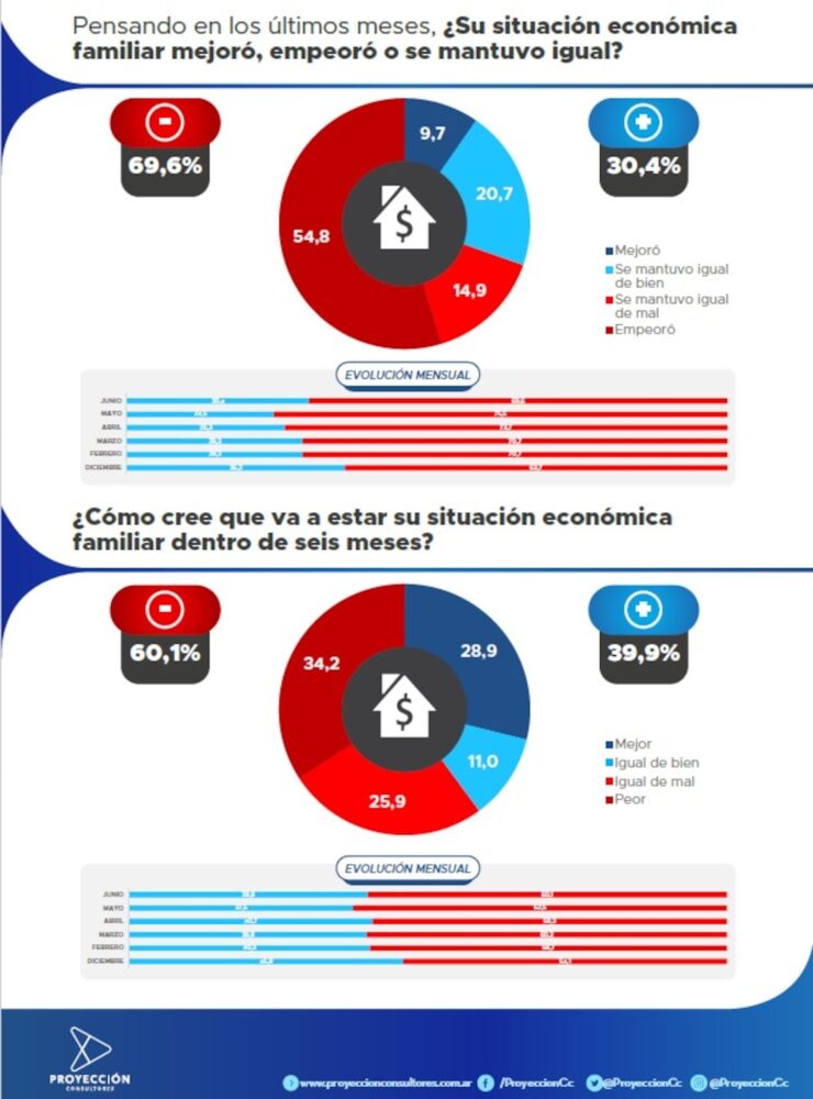 Gráficos sobre la situación económica familiar en Argentina y expectativas a seis meses