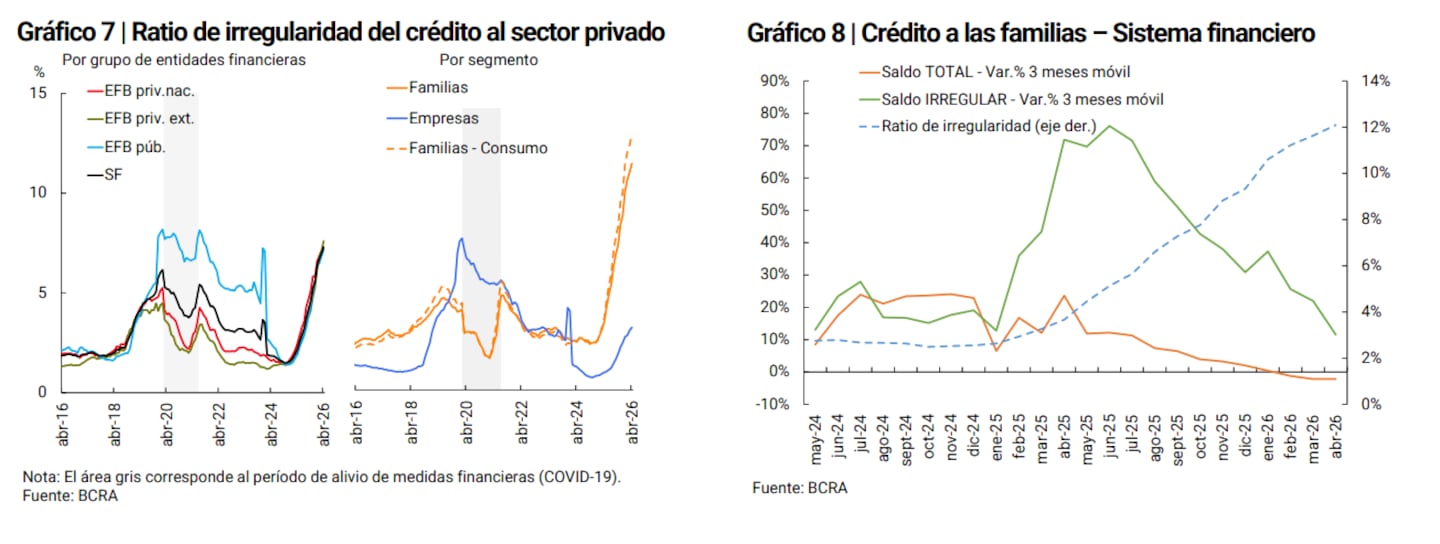 Gráfico que muestra el ratio de irregularidad del crédito en el sector privado y el crédito a las familias en Argentina