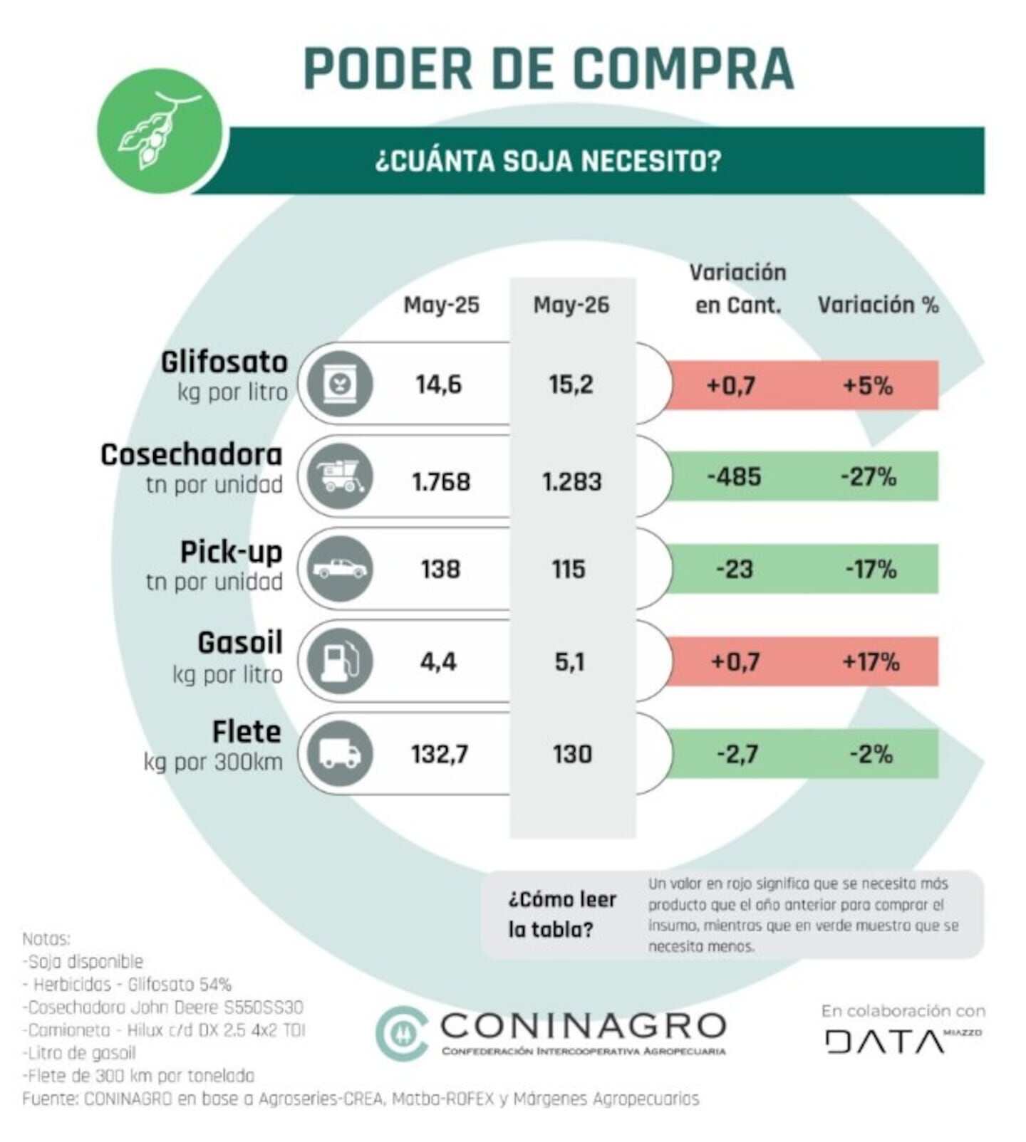 Gráfico sobre el poder de compra de la soja frente a maquinarias y costos de producción