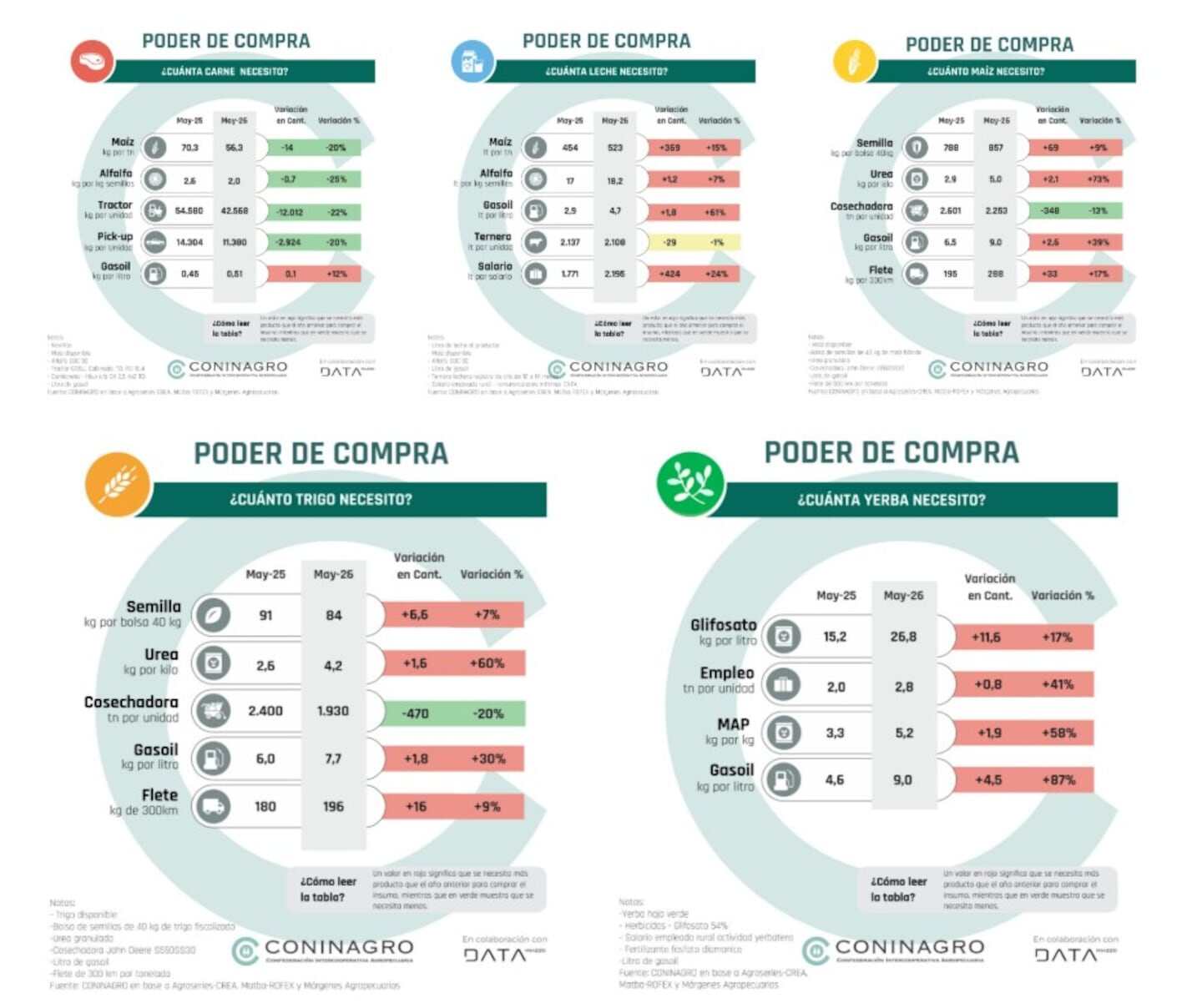 Gráficos sobre el poder de compra de la soja en relación a maquinarias y costos de producción