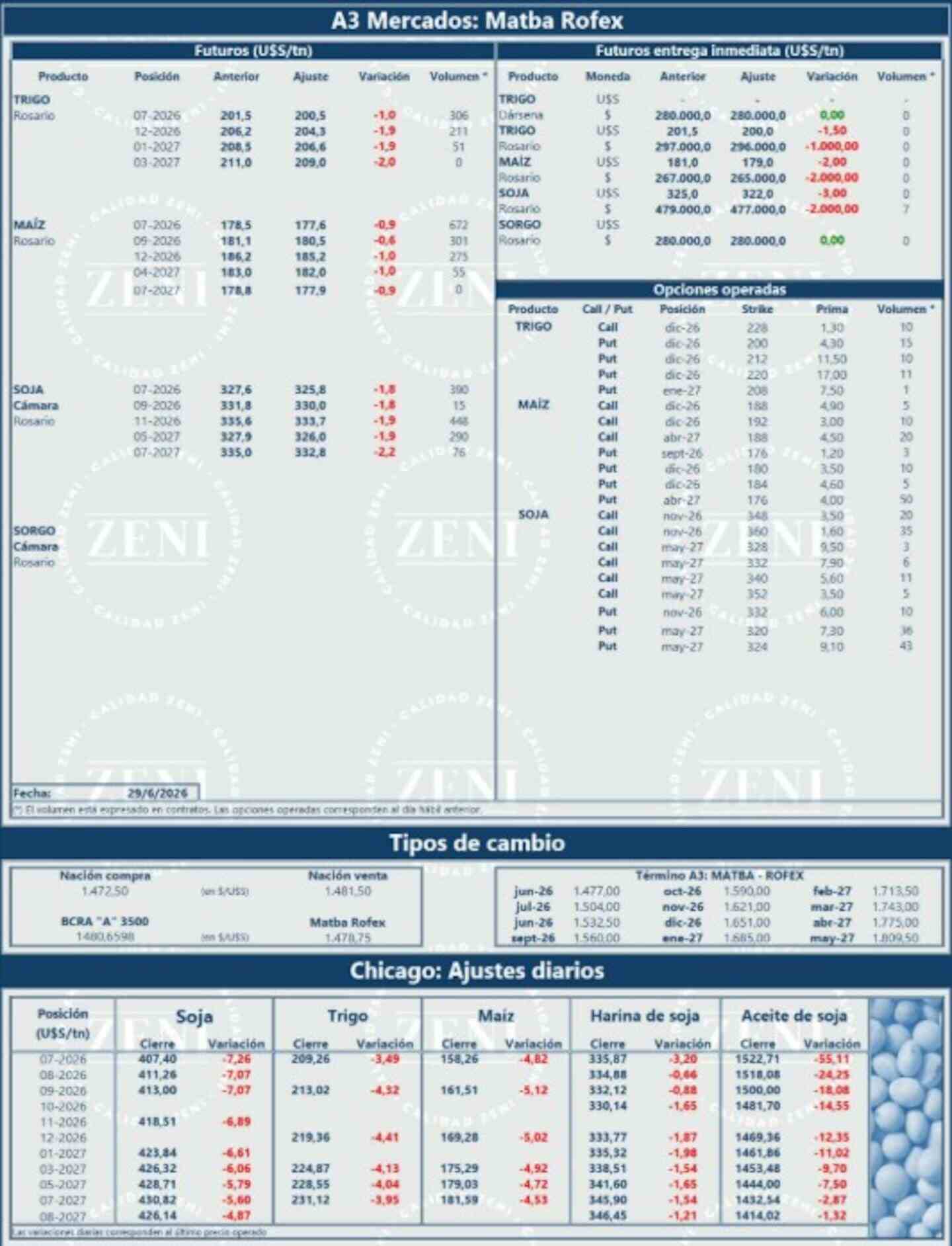 Tabla de precios de futuros de granos en Matba Rofex, incluyendo soja, trigo y maíz