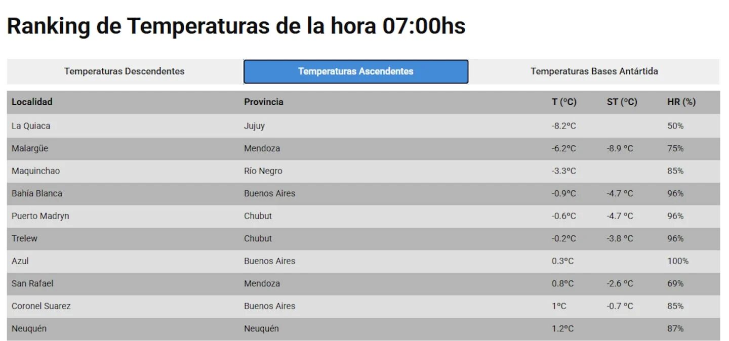 Ranking de temperaturas en Argentina a las 07:00 horas del 28 de junio de 2023