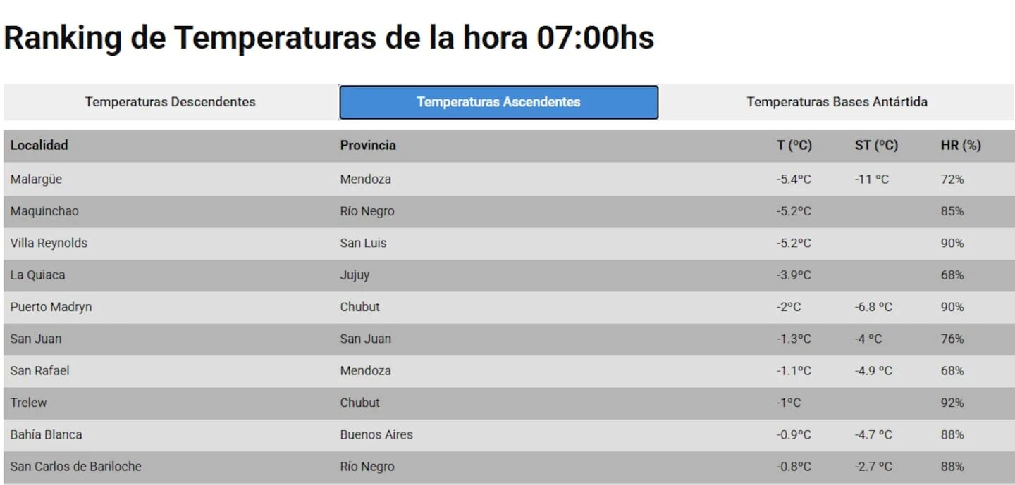 Ranking de temperaturas en Argentina a las 07:00 horas con Malargüe en primer lugar