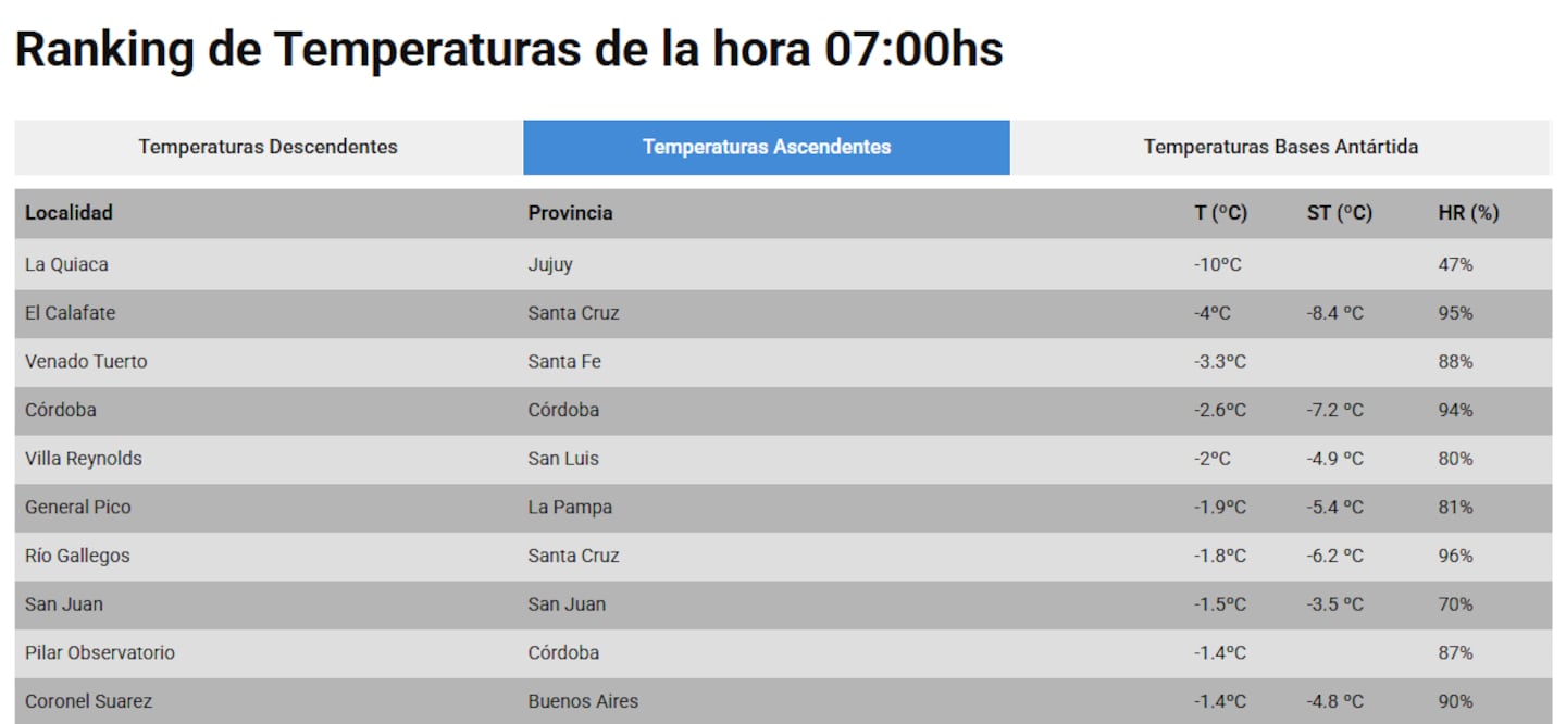 Tabla de temperaturas en ciudades de Argentina para el 24 de junio