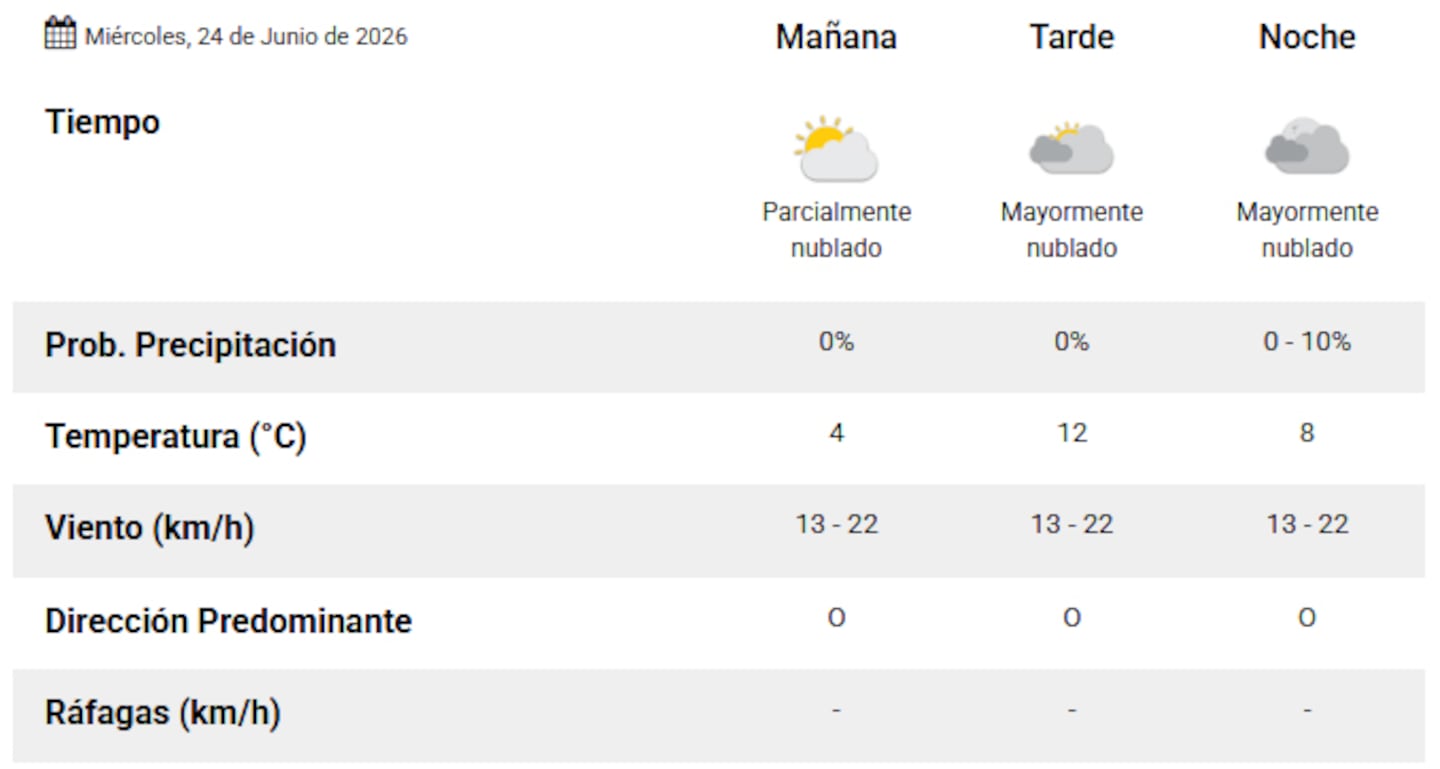 Pronóstico del clima para el 24 de junio de 2026 en Argentina con temperaturas bajo cero