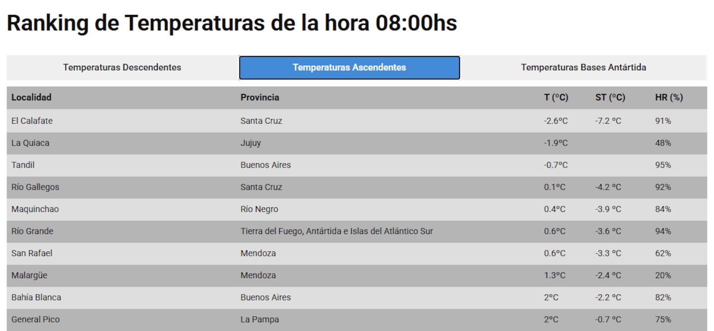 Ranking de temperaturas en Argentina a las 08:00 horas del 21 de junio, mostrando localidades con temperaturas bajo cero