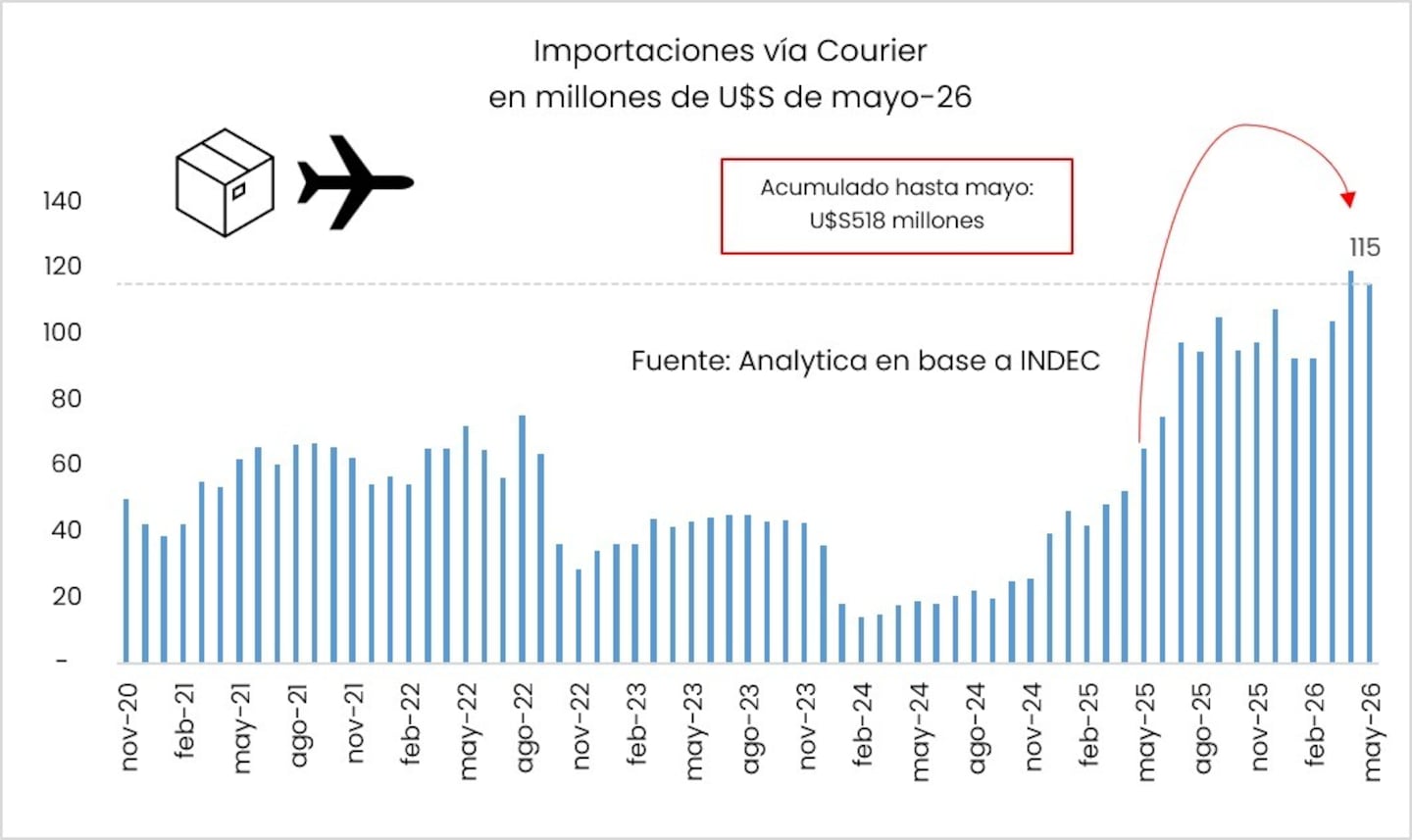 Gráfico de importaciones vía courier en millones de US$ hasta mayo de 2026