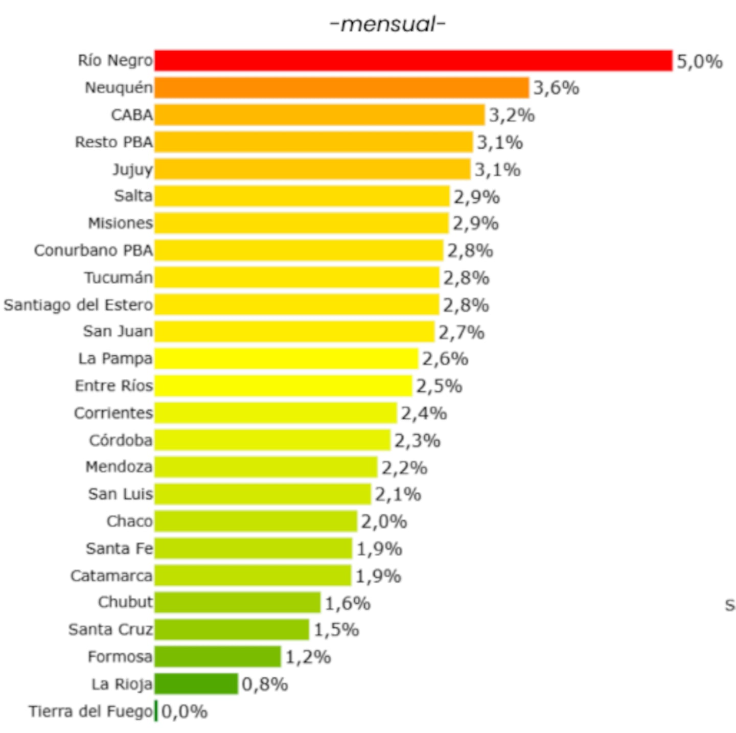 Gráfico de barras que muestra los precios de alimentos en provincias argentinas en mayo