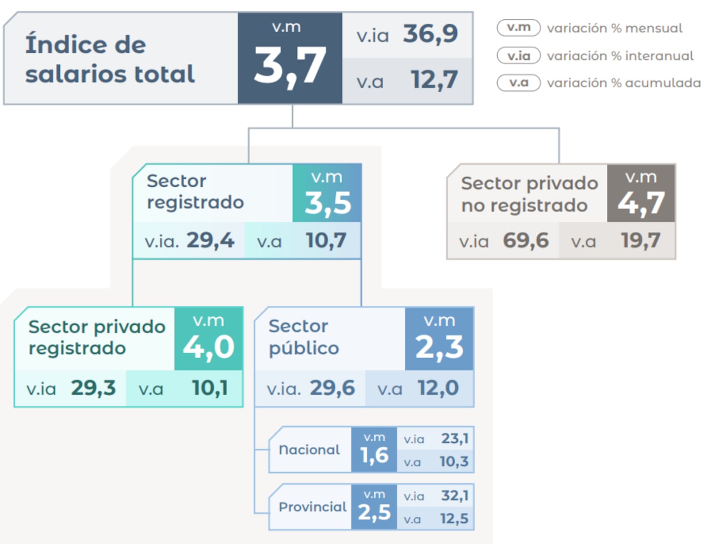 Gráfico que muestra el índice de salarios en Argentina con un aumento del 3,7% en abril de 2026