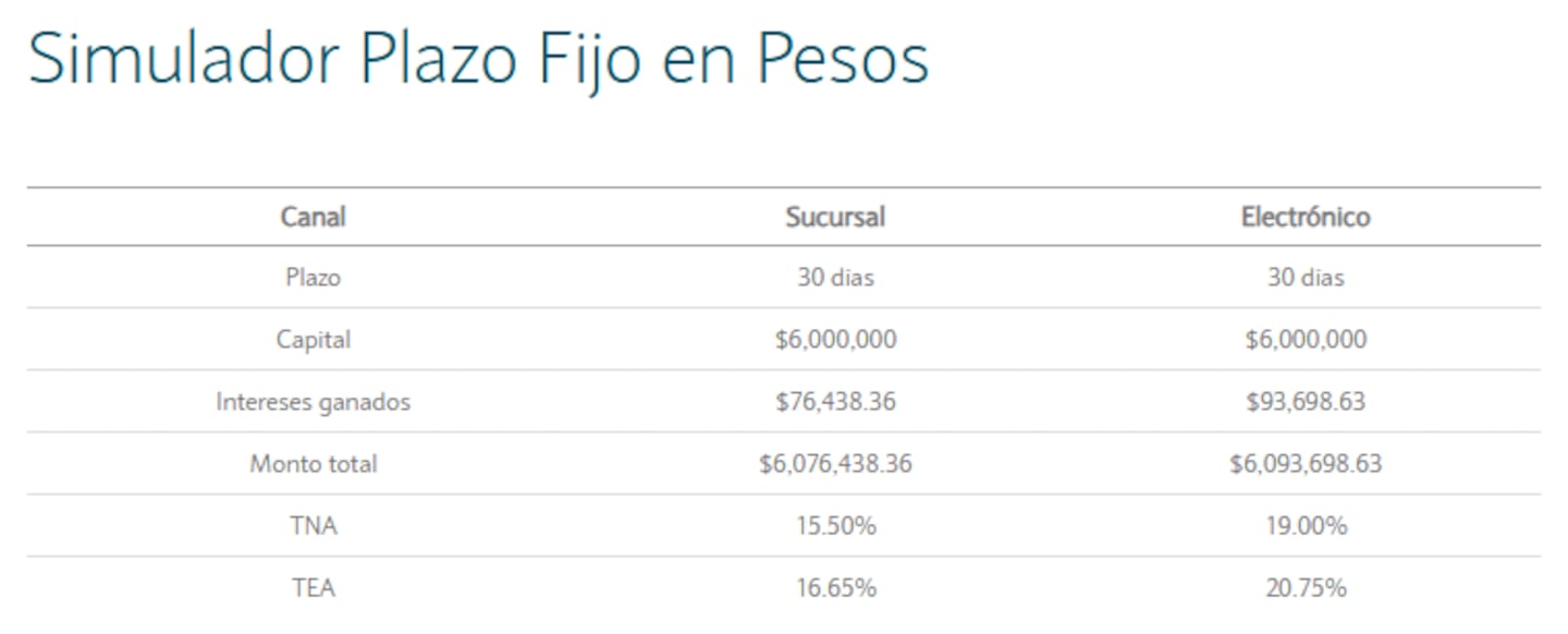 Tabla comparativa de rendimientos de plazo fijo en pesos en Argentina