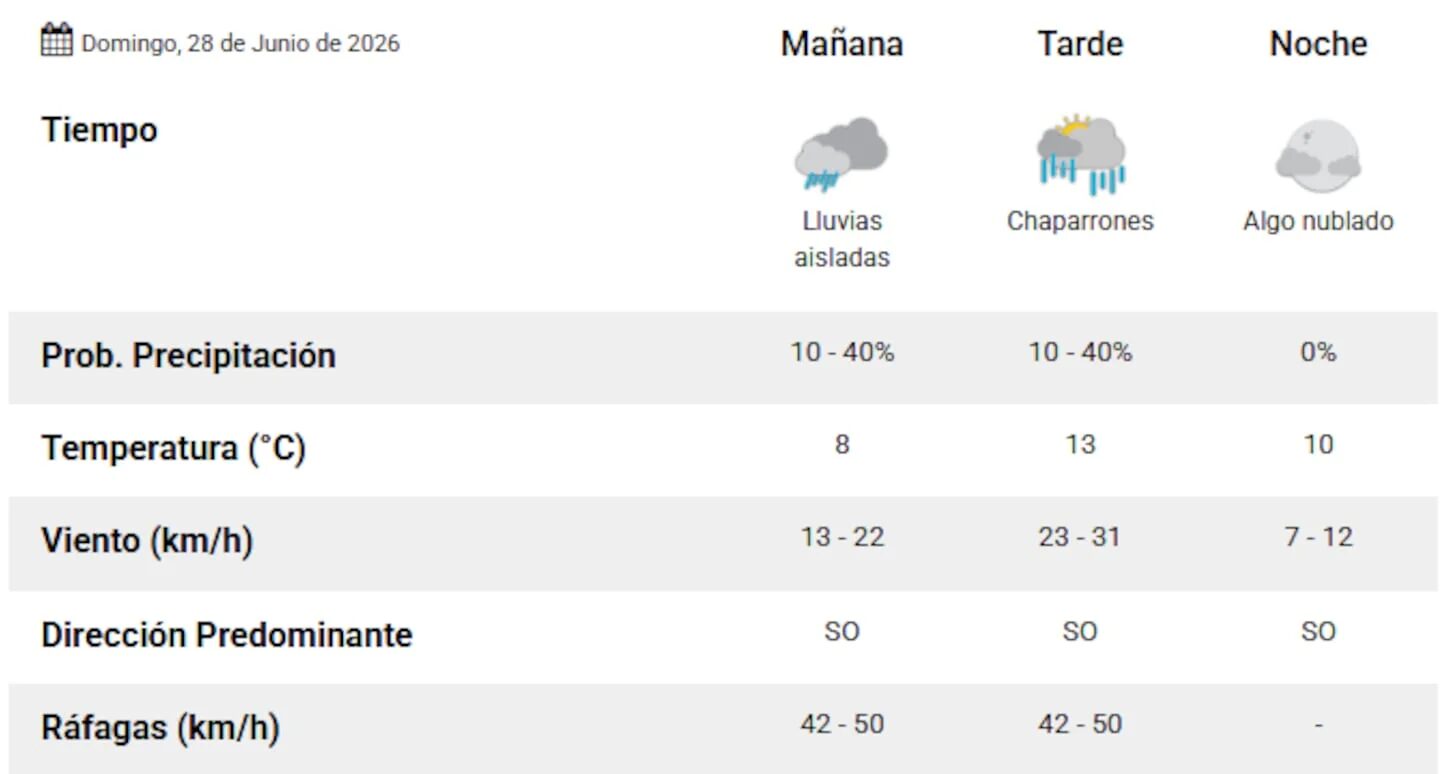 Tabla de pronóstico del clima para el AMBA con datos de lluvias y viento